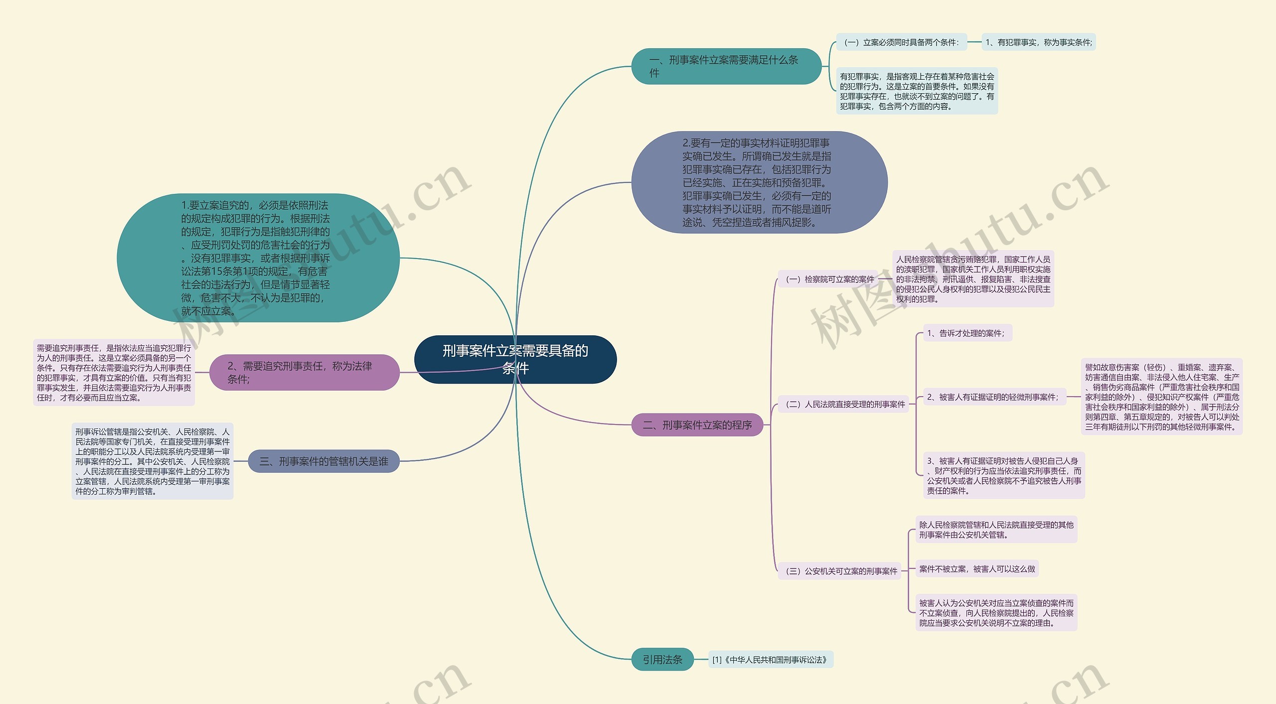 刑事案件立案需要具备的条件思维导图