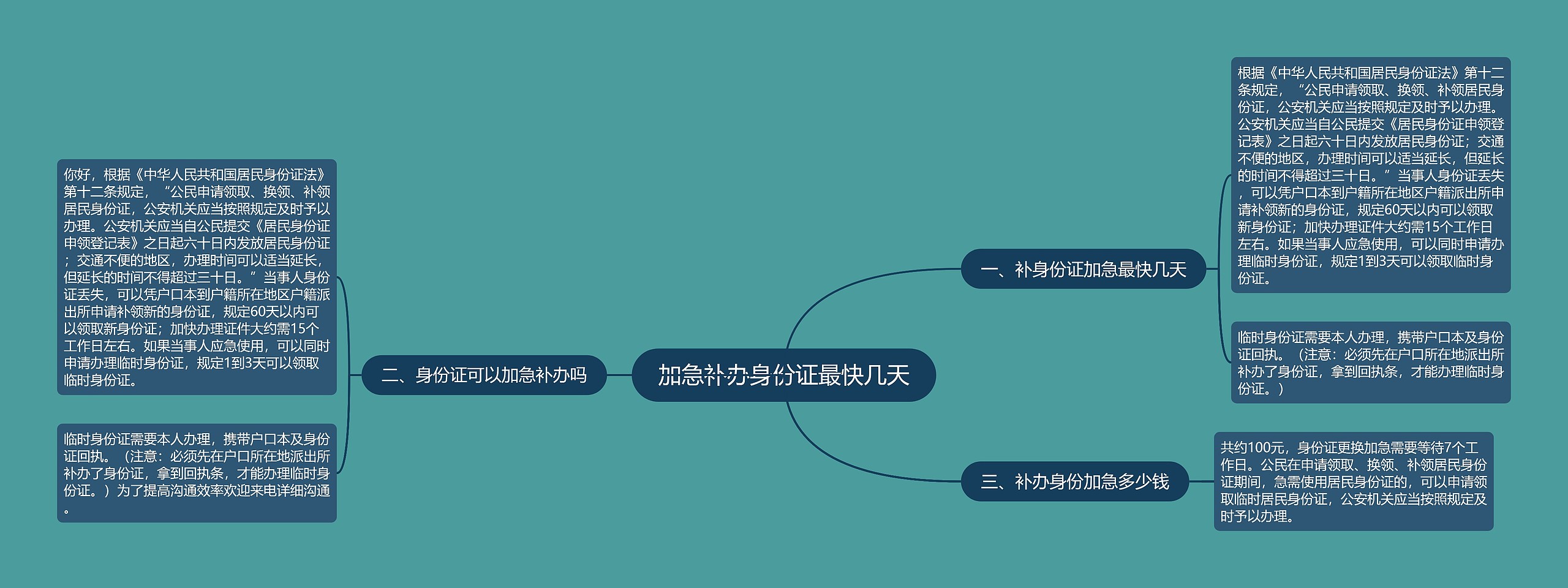 加急补办身份证最快几天思维导图