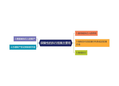 保障性的执行措施主要有