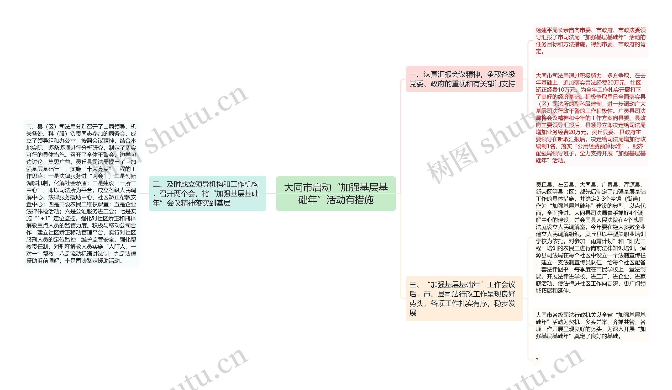 大同市启动“加强基层基础年”活动有措施思维导图