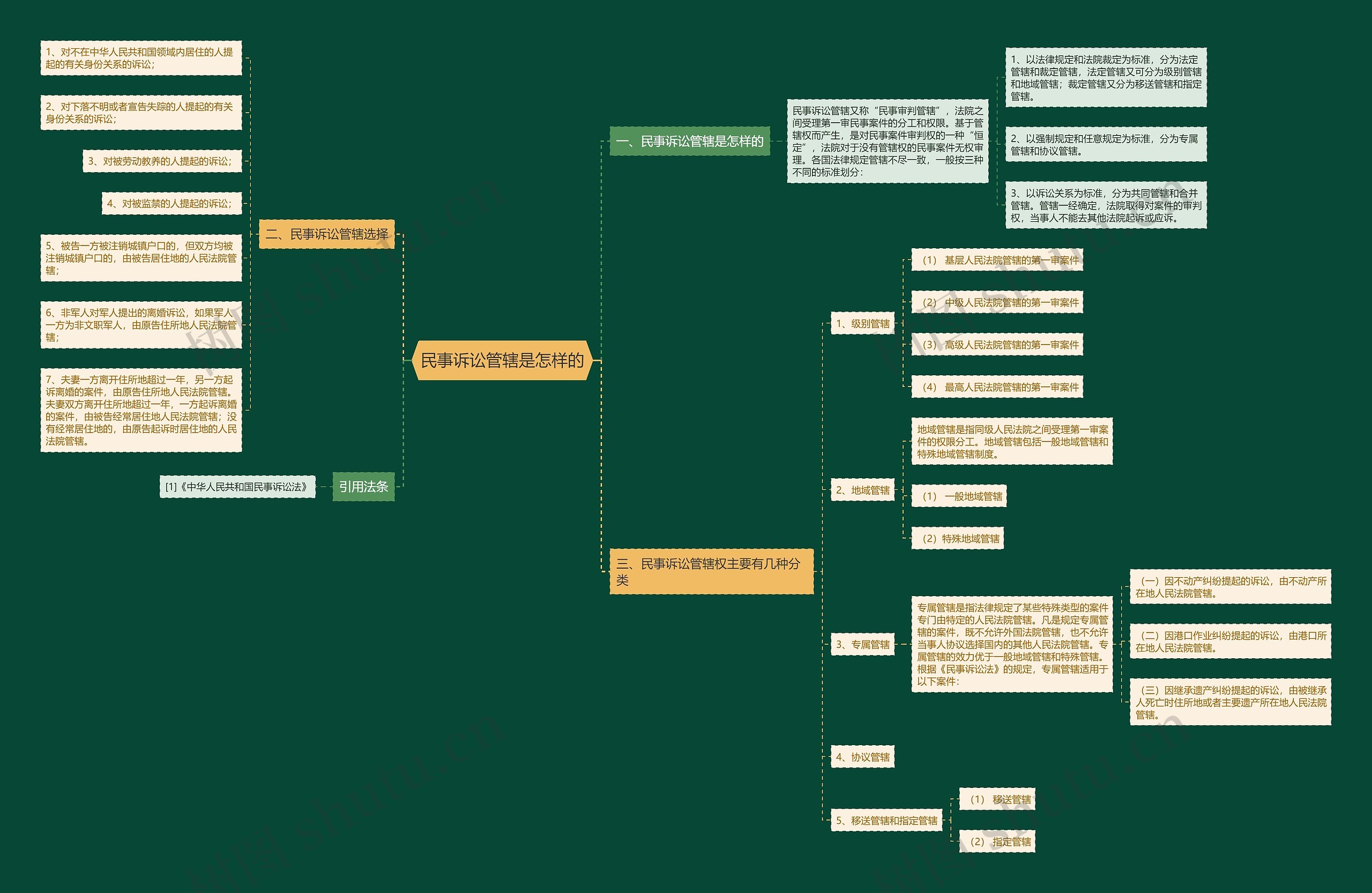 民事诉讼管辖是怎样的思维导图