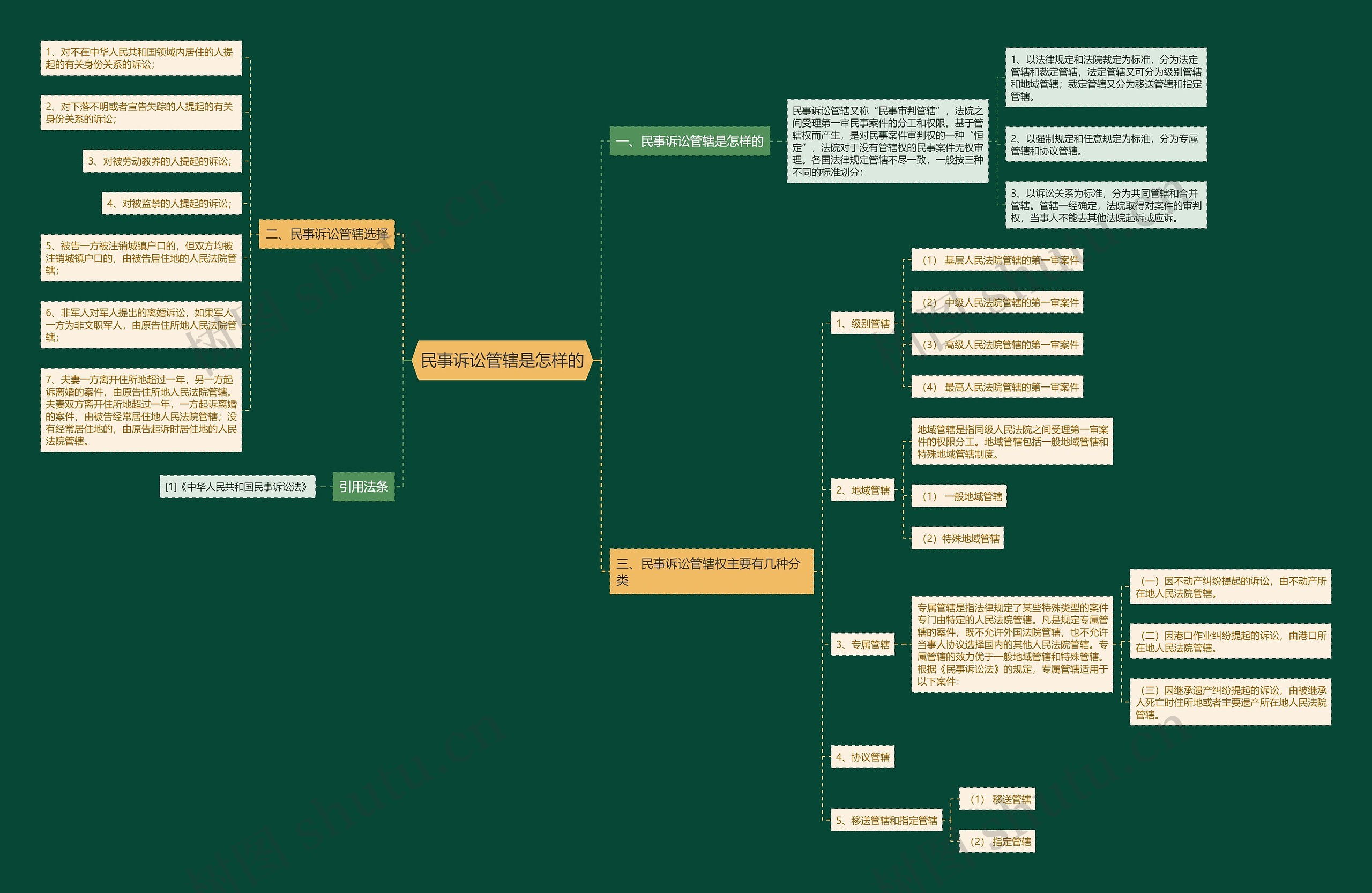民事诉讼管辖是怎样的 民事诉讼管辖是怎样的