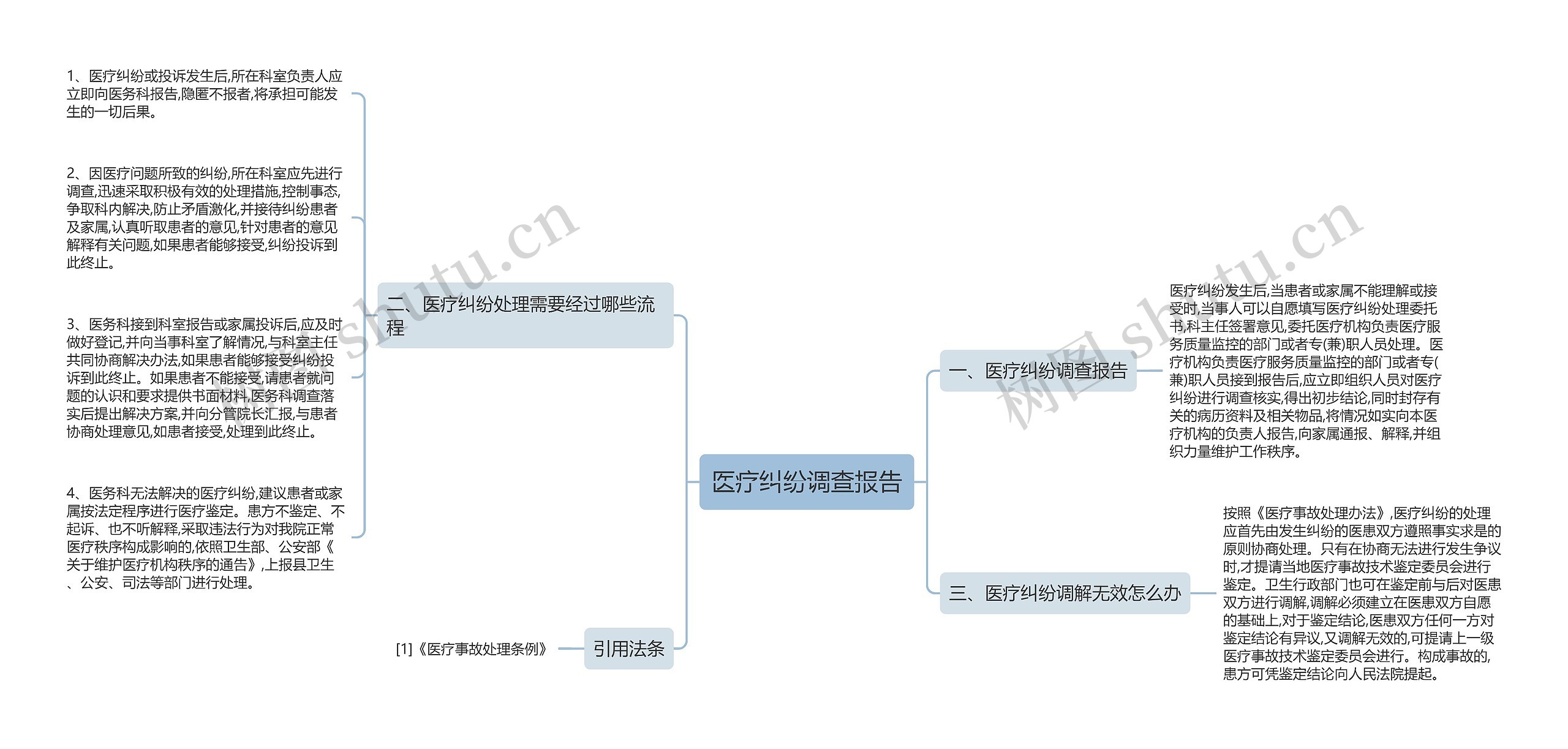 医疗纠纷调查报告