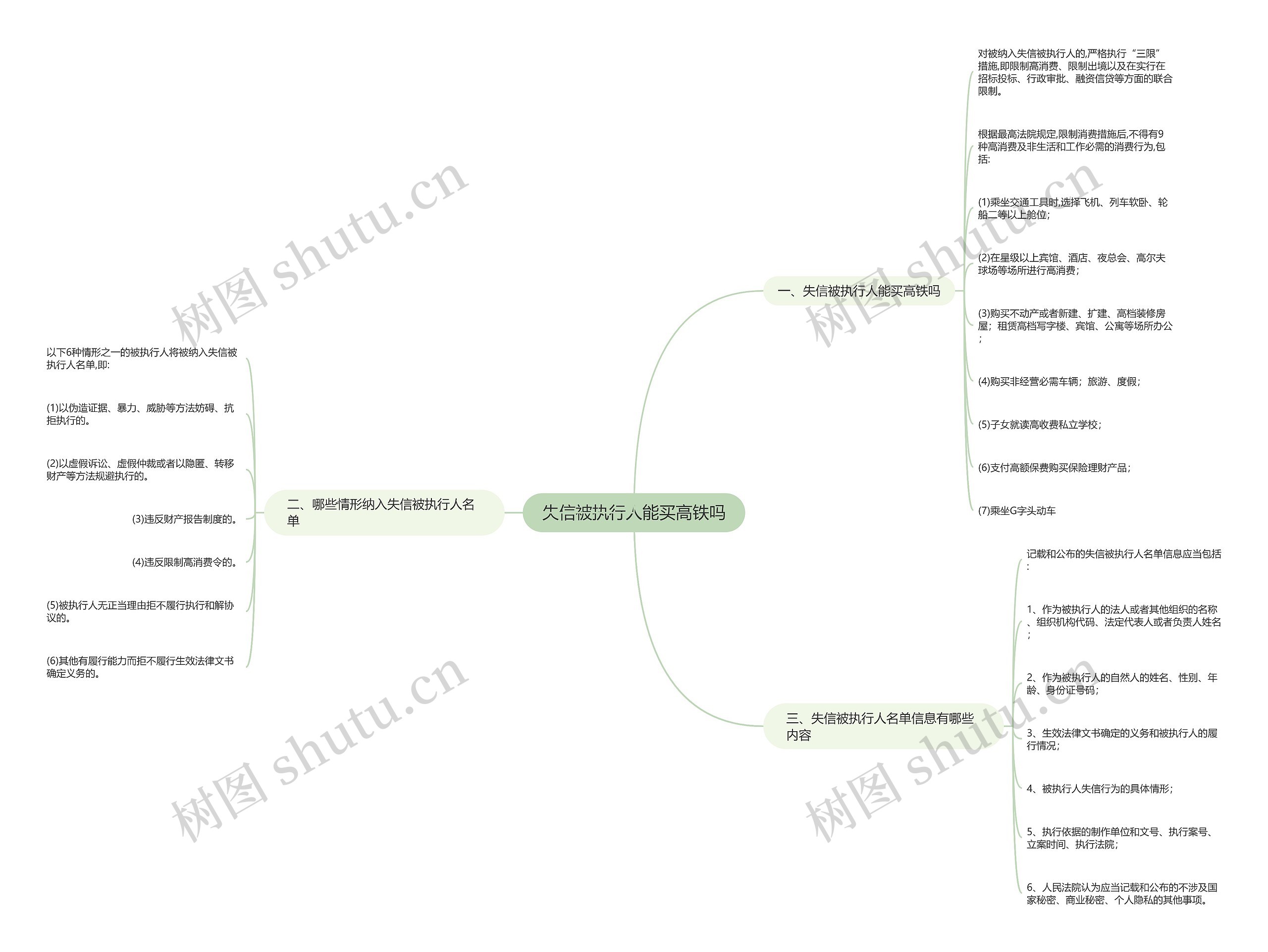 失信被执行人能买高铁吗思维导图