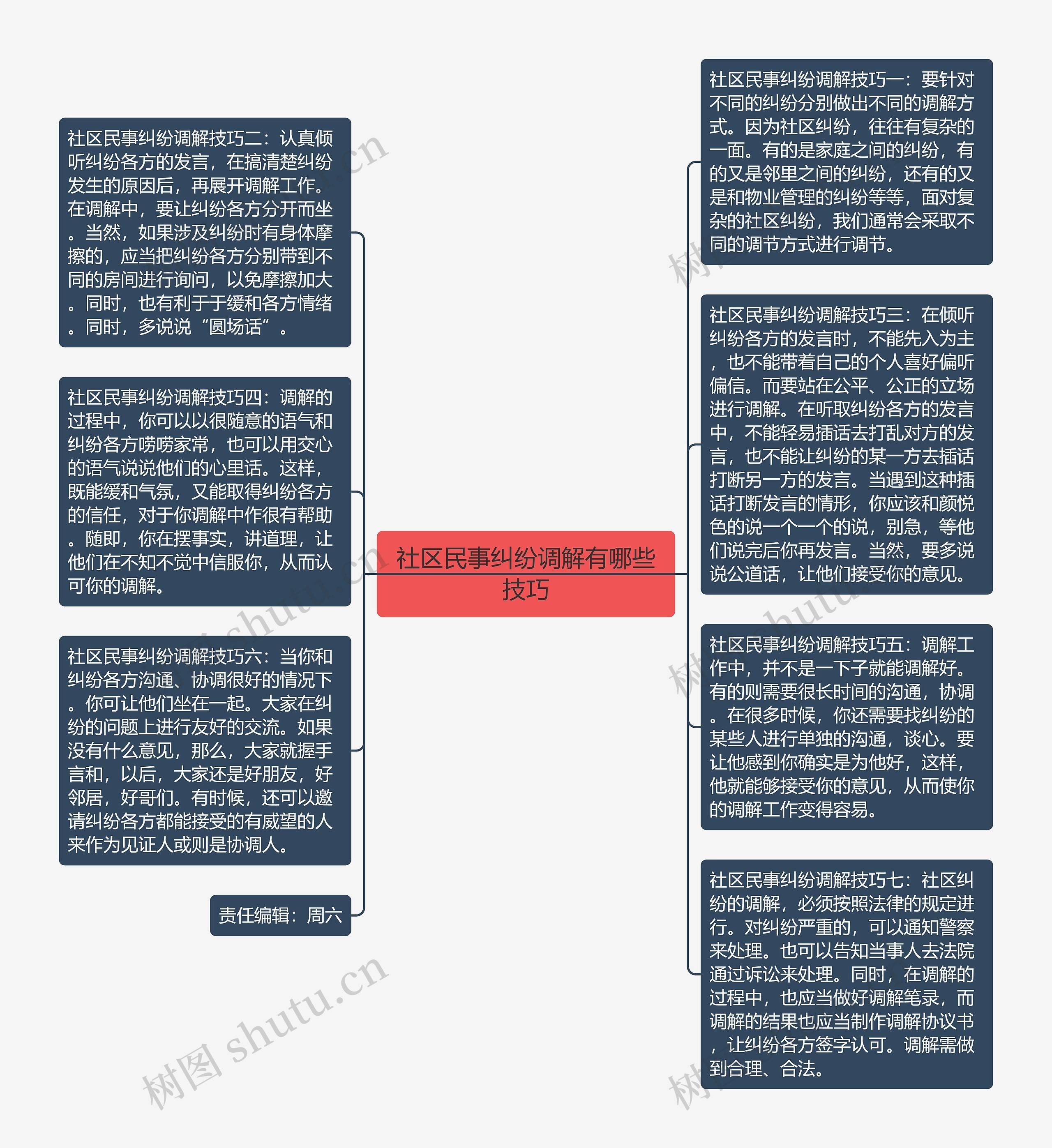 社区民事纠纷调解有哪些技巧思维导图