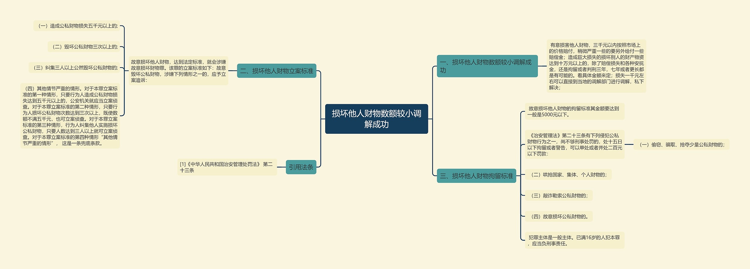 损坏他人财物数额较小调解成功思维导图