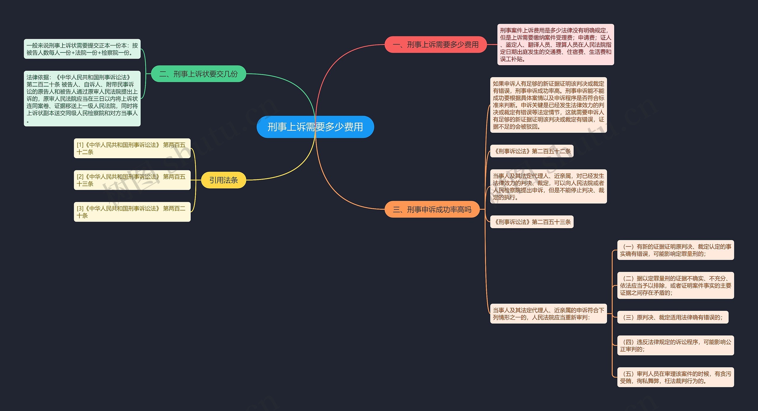 刑事上诉需要多少费用思维导图