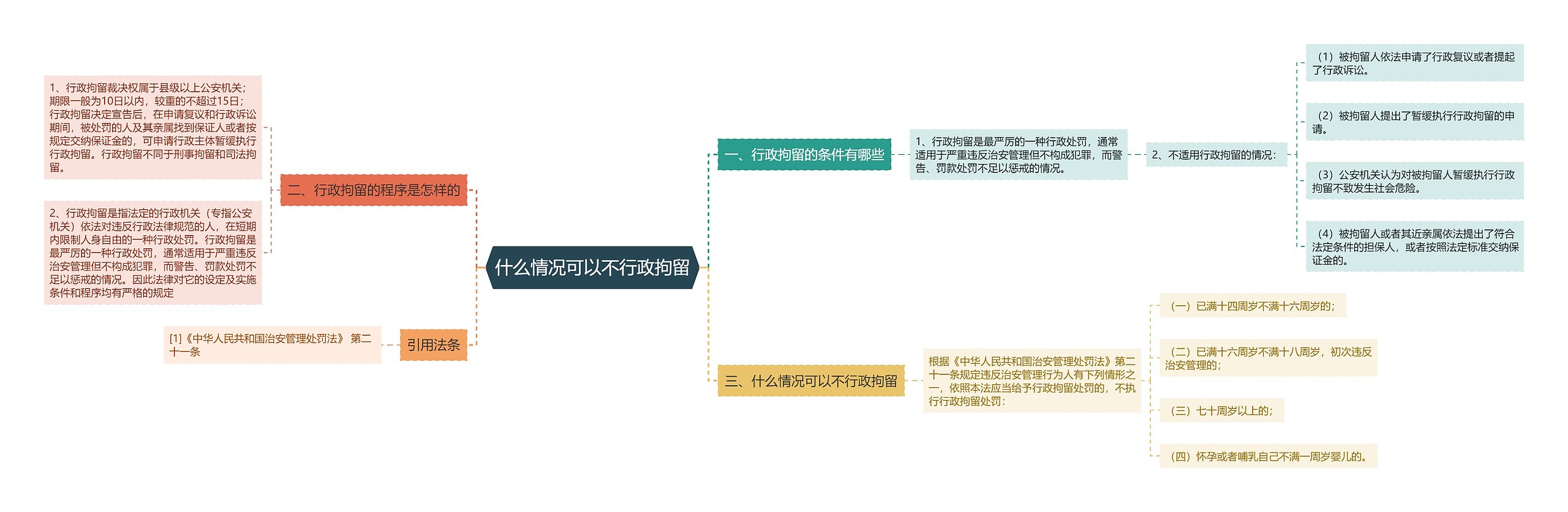 什么情况可以不行政拘留思维导图