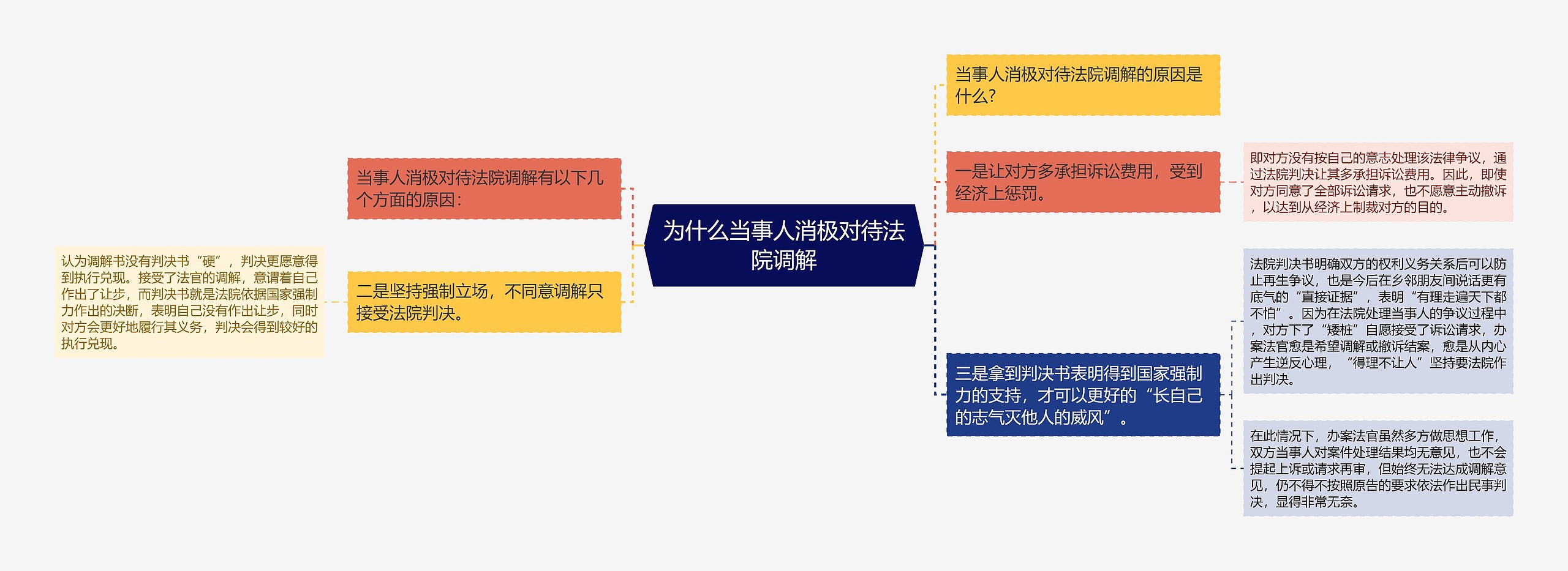 为什么当事人消极对待法院调解思维导图