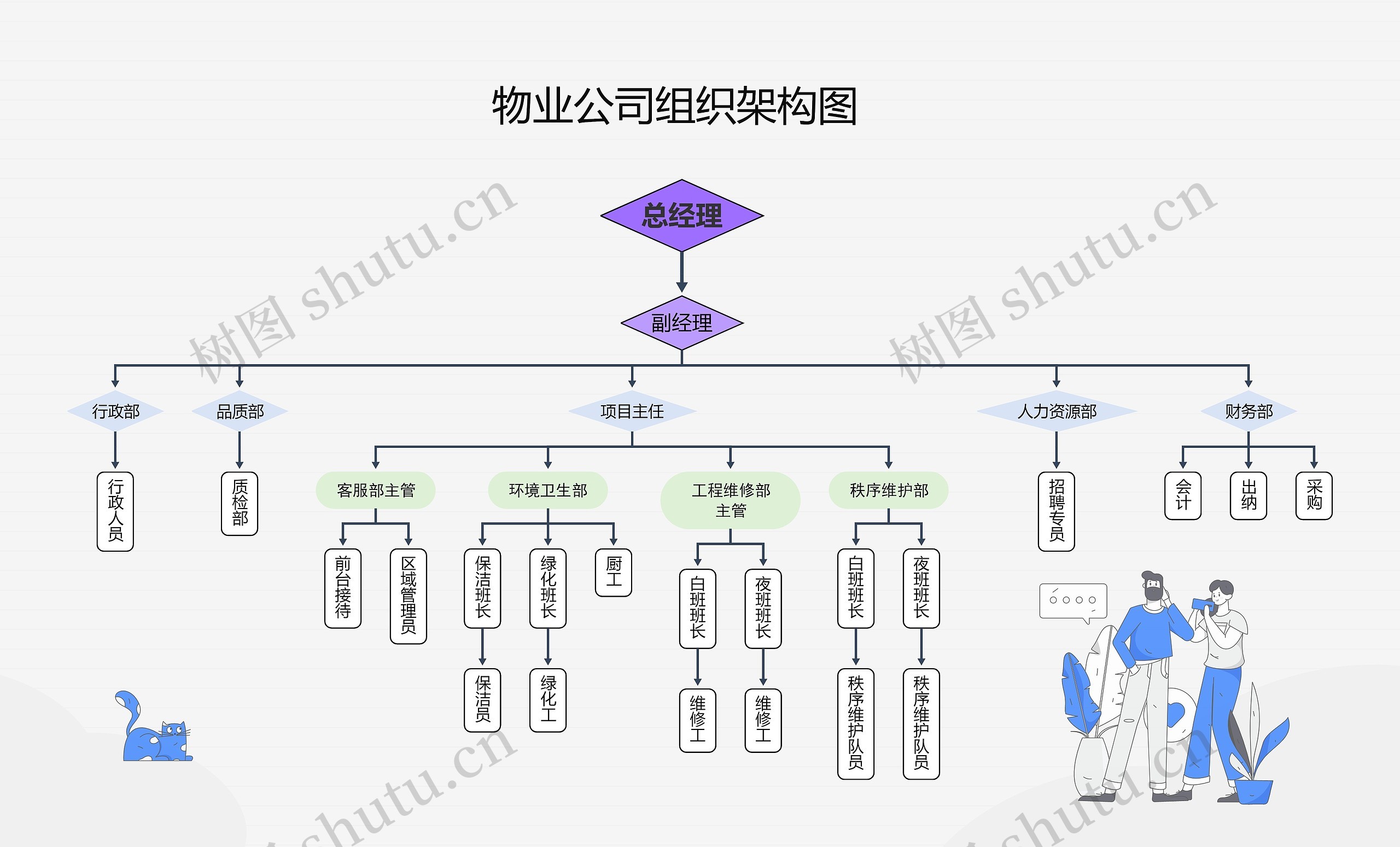 物业公司组织架构图思维导图