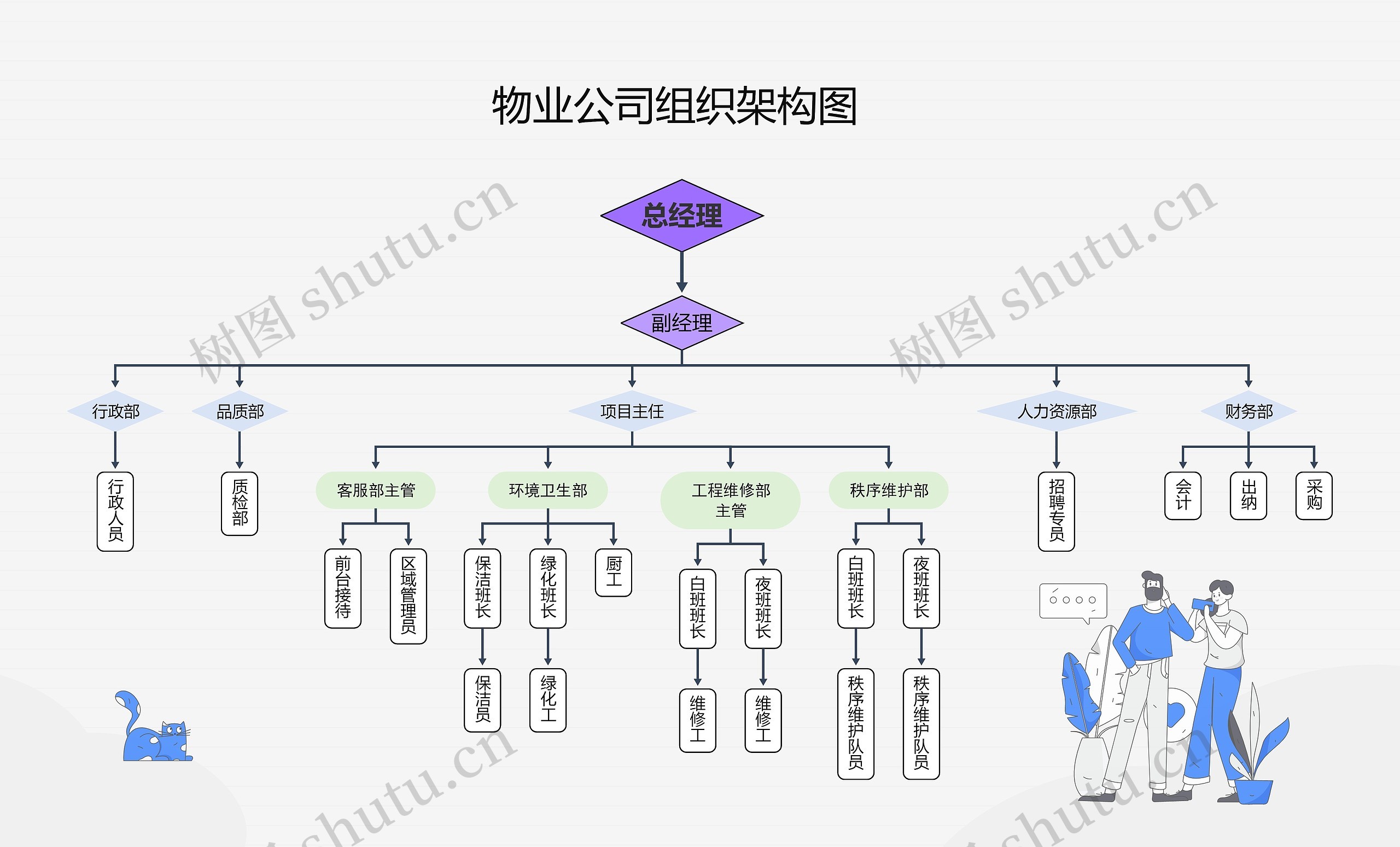 物业公司组织架构图思维导图高清图 物业公司组织架构图思维导图