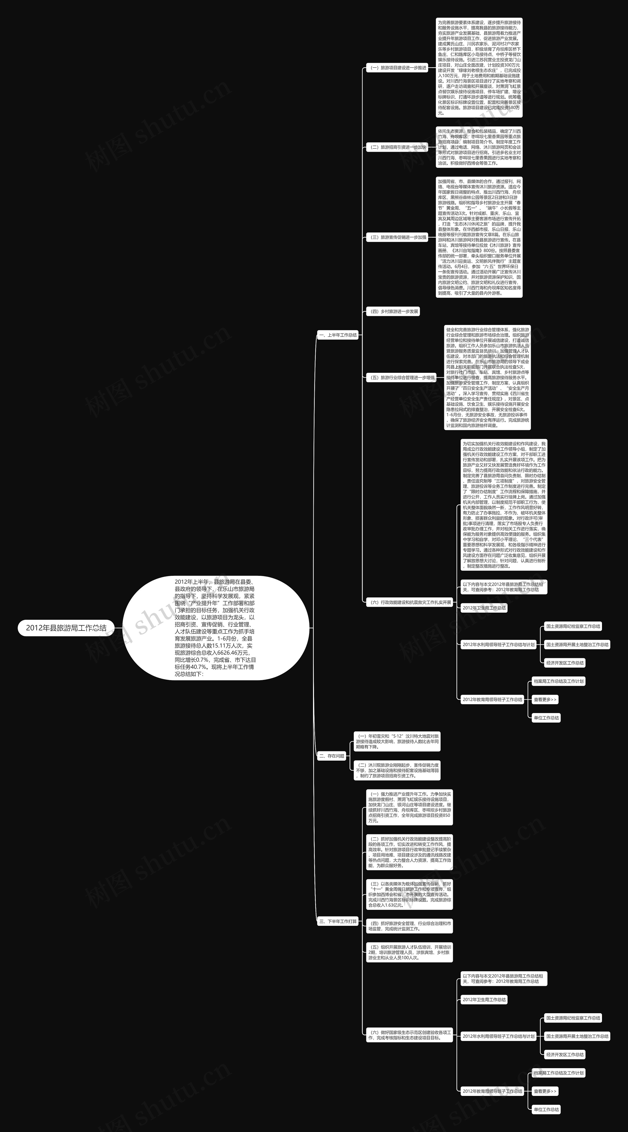 2012年县旅游局工作总结思维导图