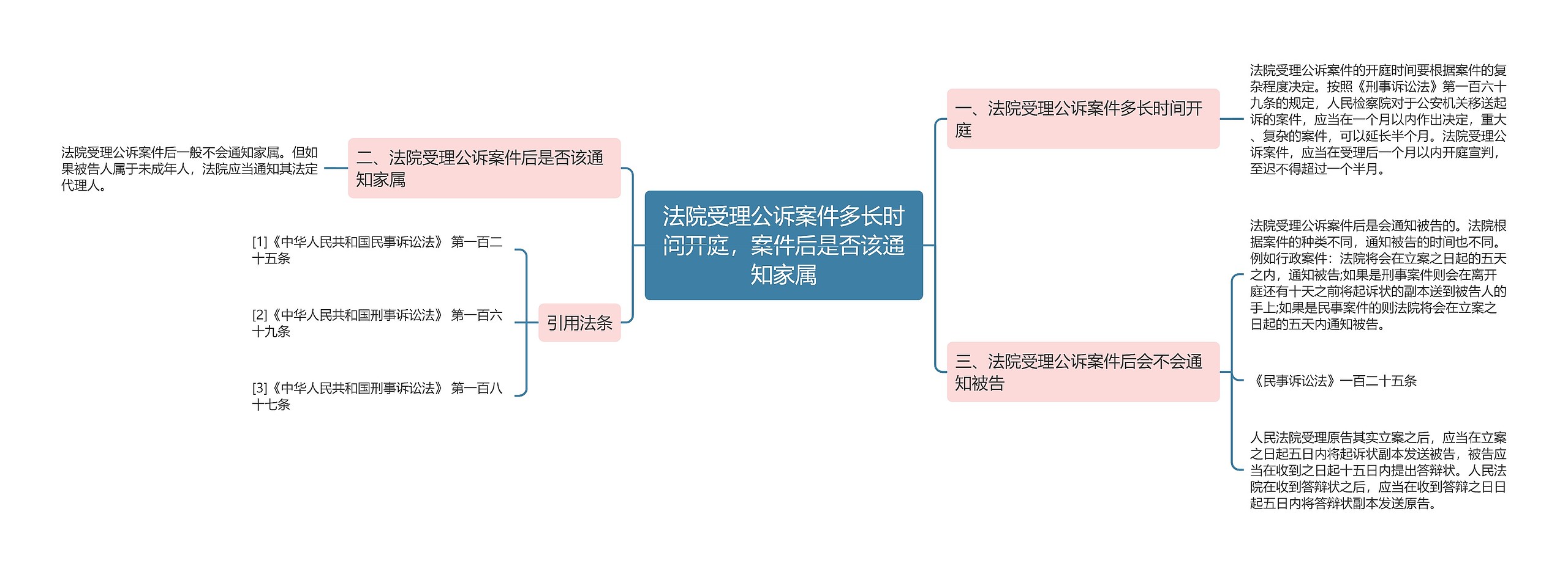 法院受理公诉案件多长时间开庭，案件后是否该通知家属