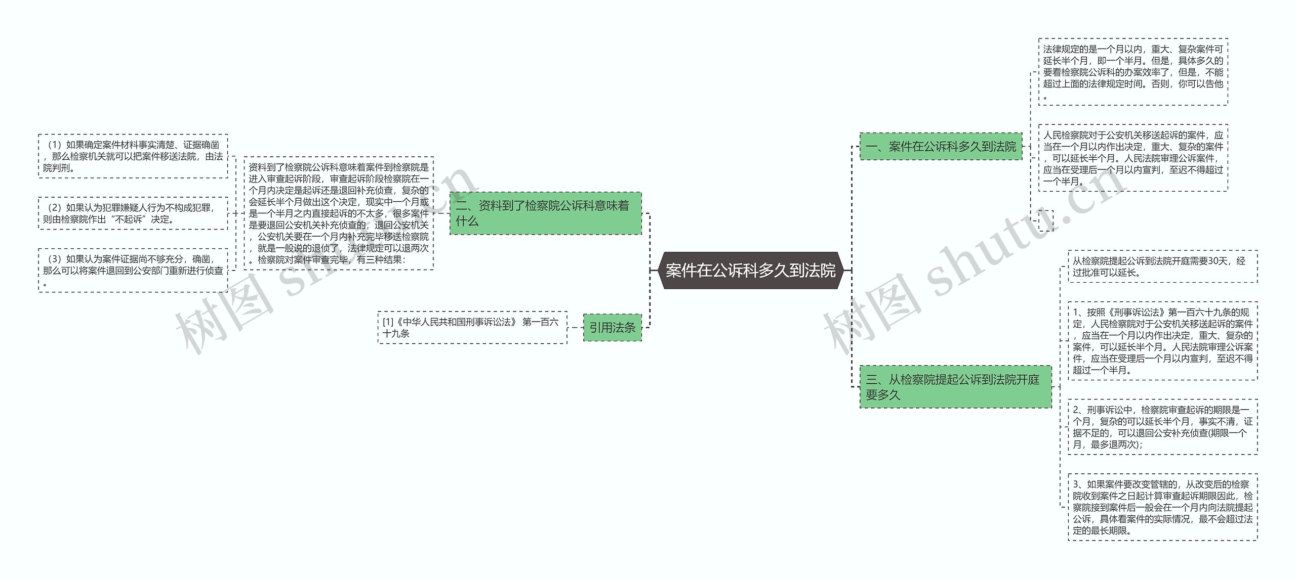 案件在公诉科多久到法院思维导图