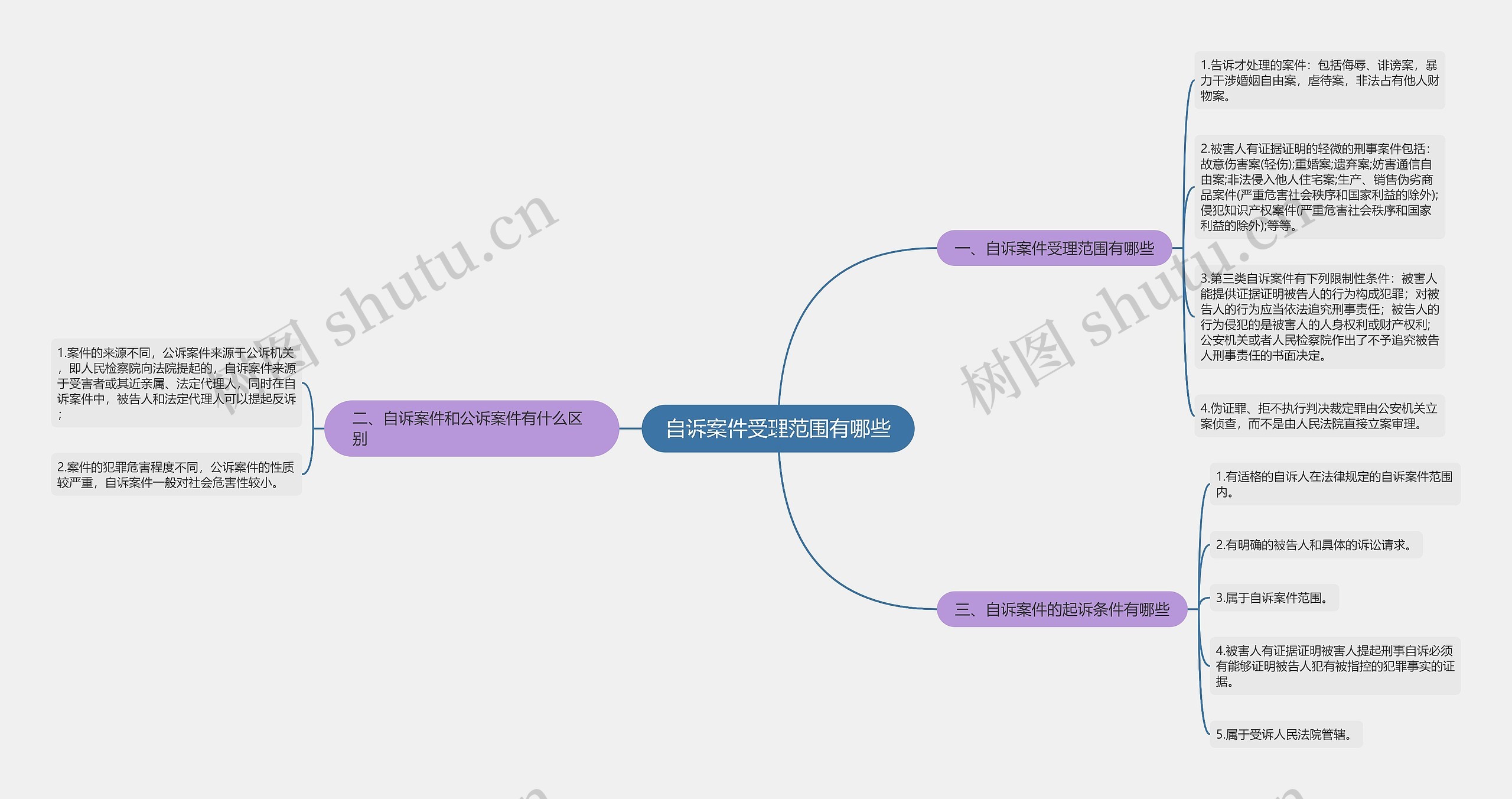 自诉案件受理范围有哪些