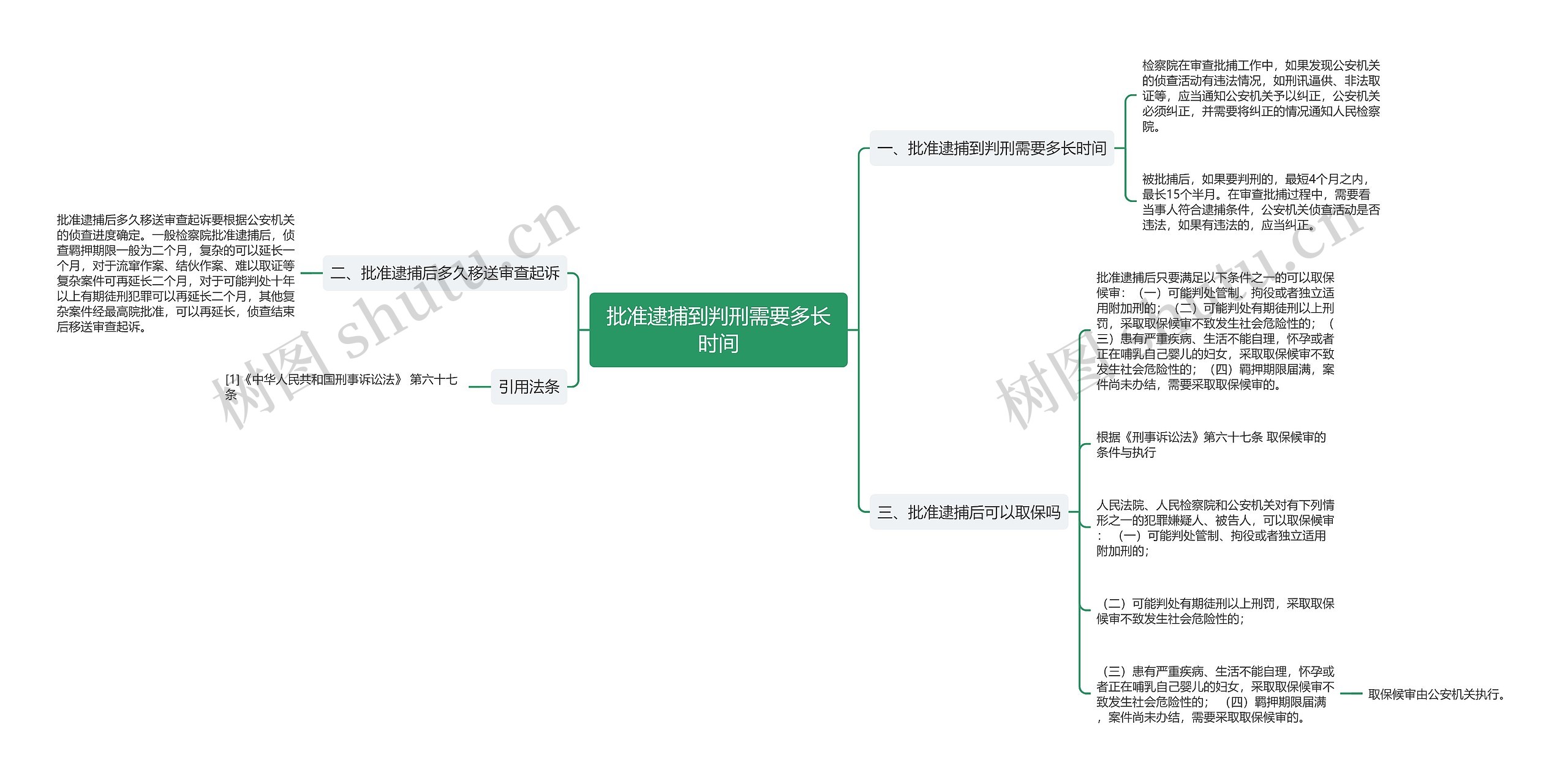 批准逮捕到判刑需要多长时间思维导图