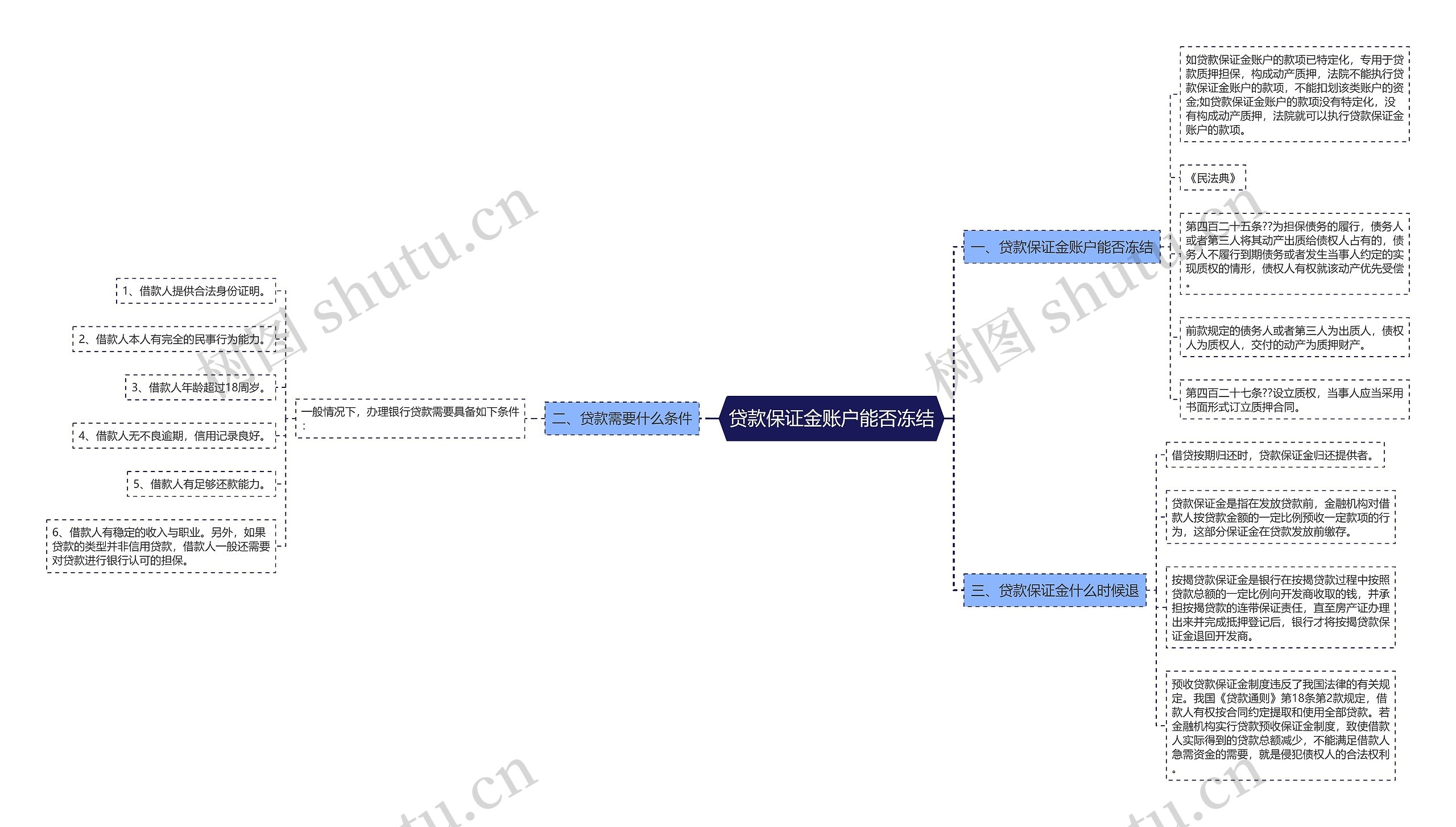 贷款保证金账户能否冻结