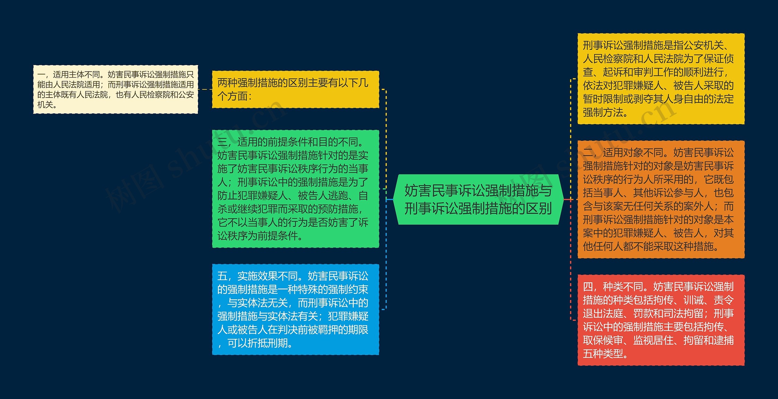 妨害民事诉讼强制措施与刑事诉讼强制措施的区别