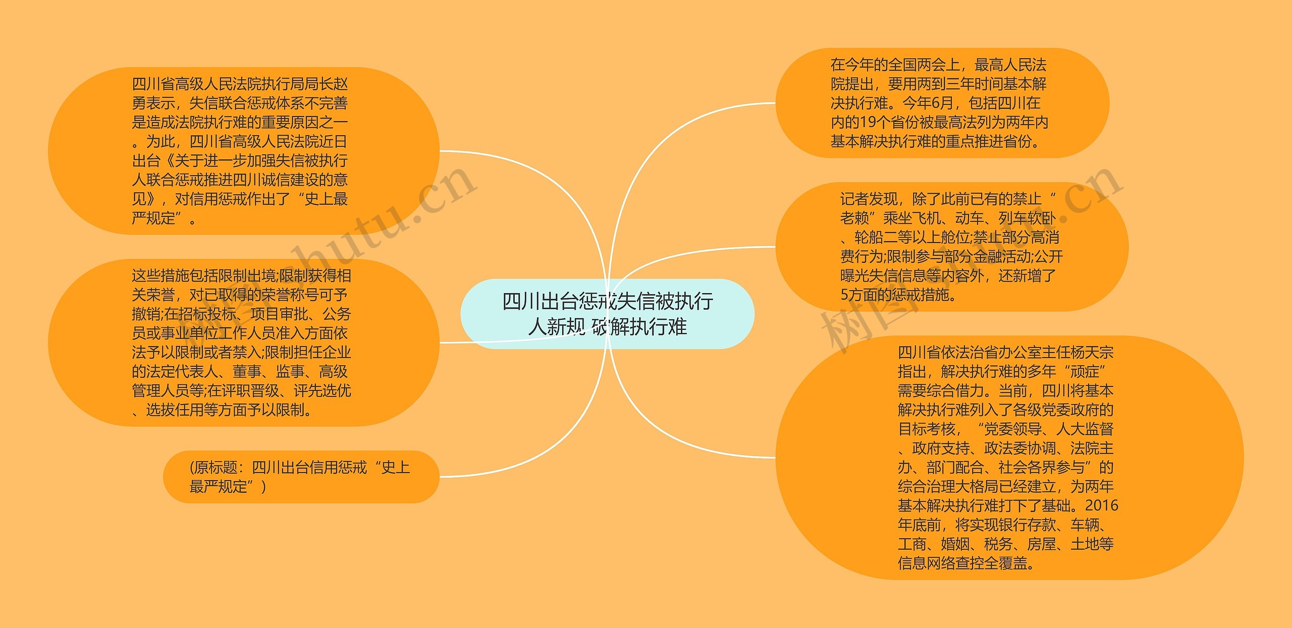 四川出台惩戒失信被执行人新规 破解执行难思维导图