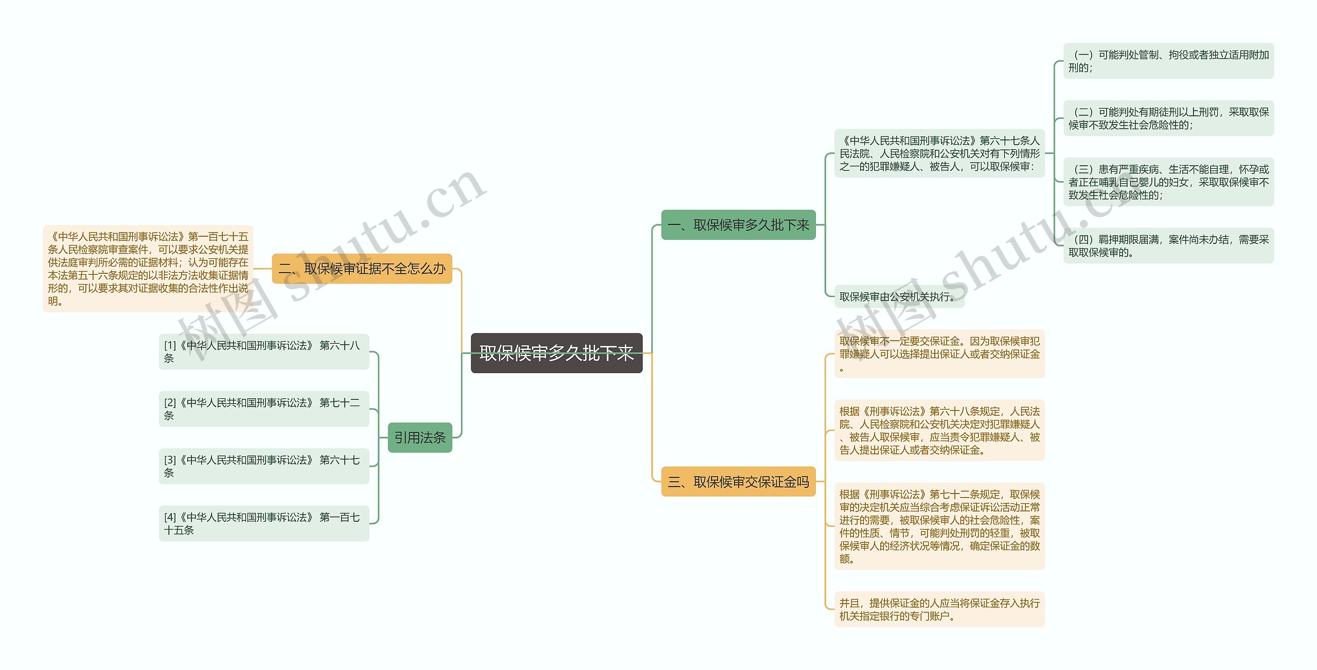 取保候审多久批下来思维导图