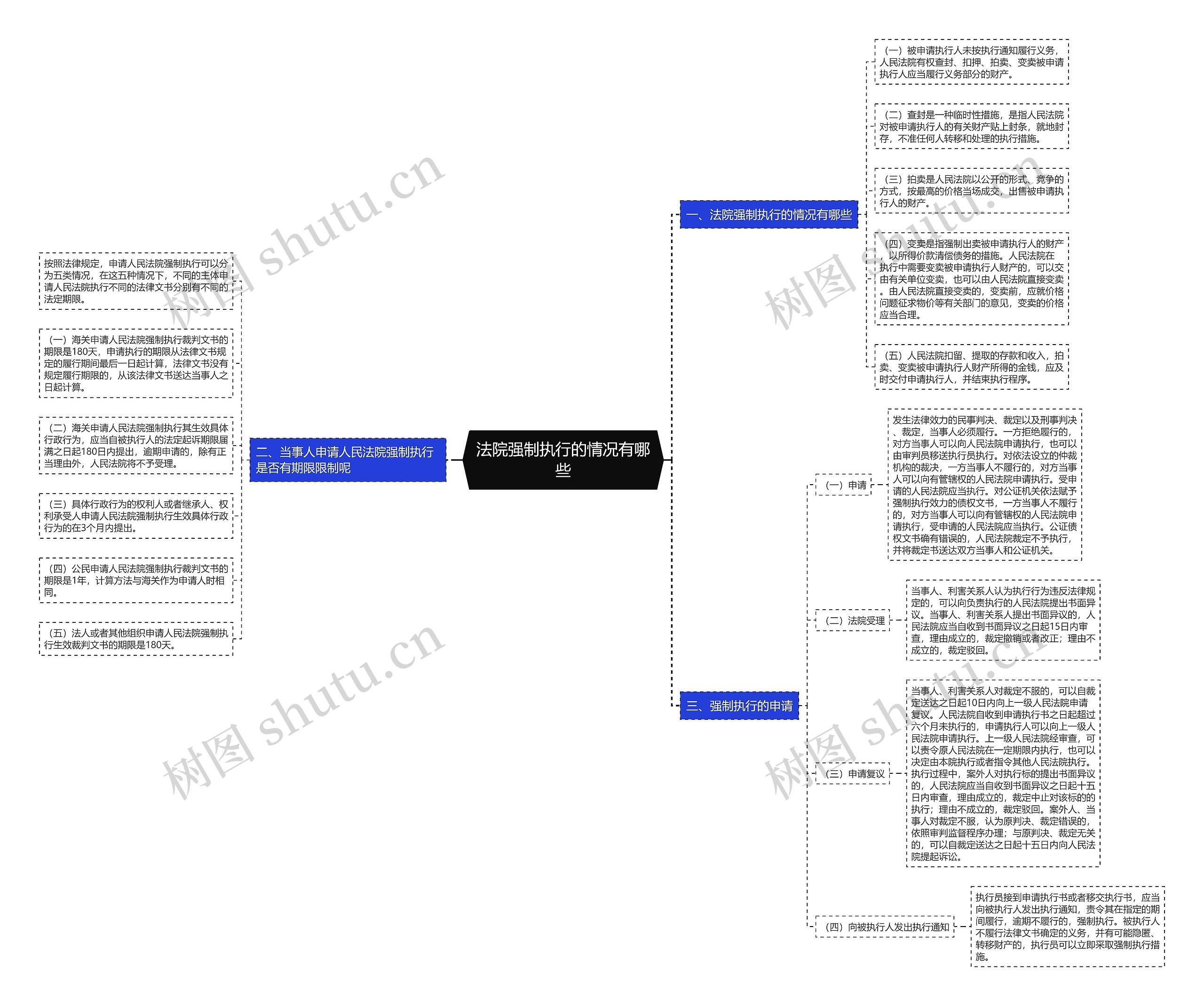 法院强制执行的情况有哪些思维导图