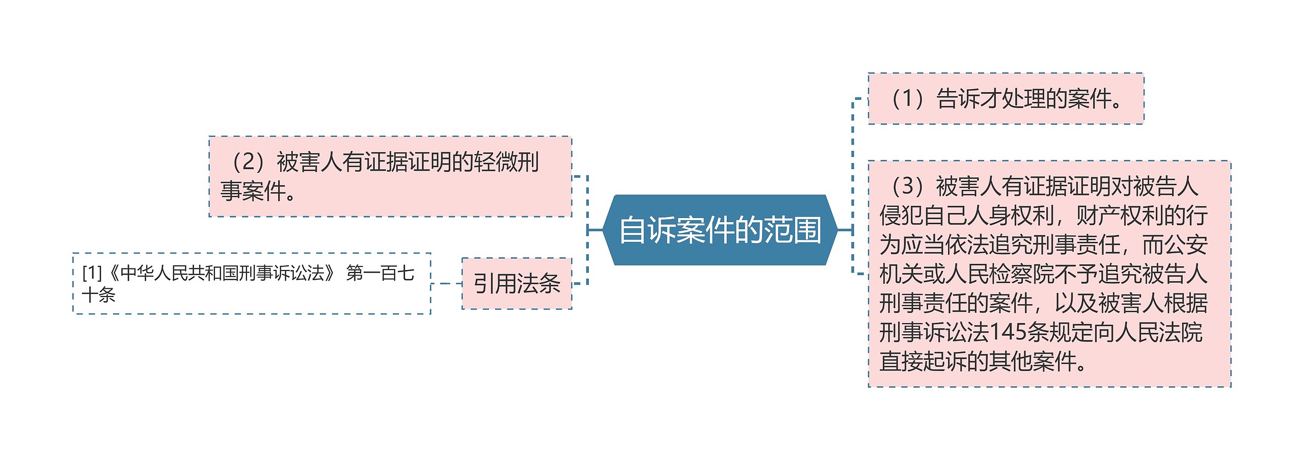 自诉案件的范围