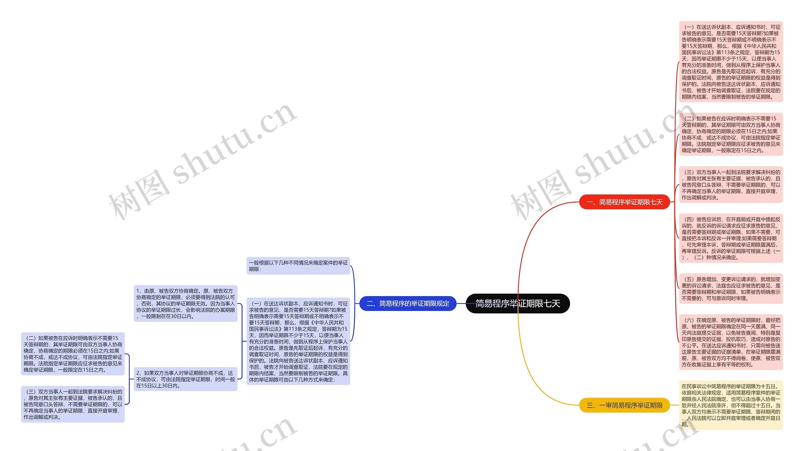 简易程序举证期限七天思维导图