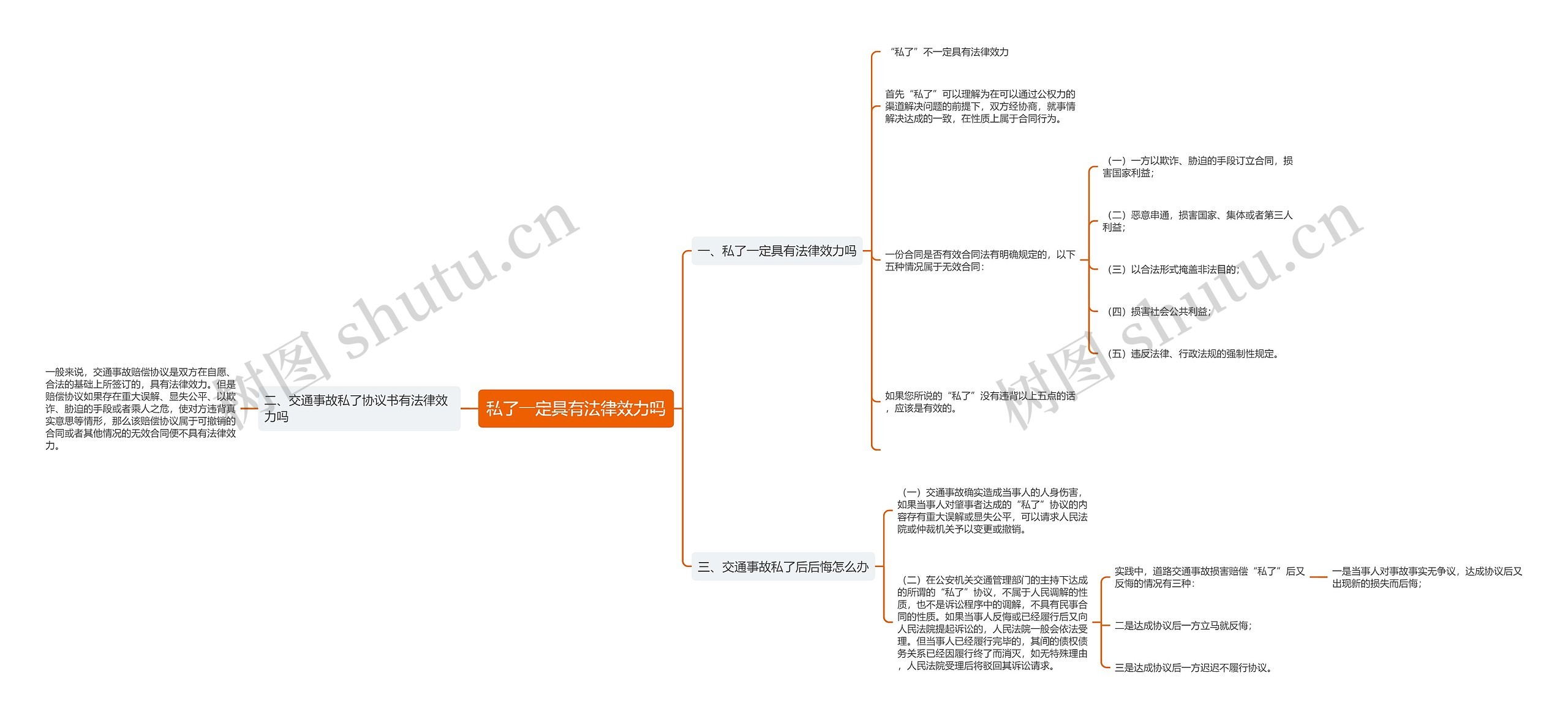 私了一定具有法律效力吗思维导图