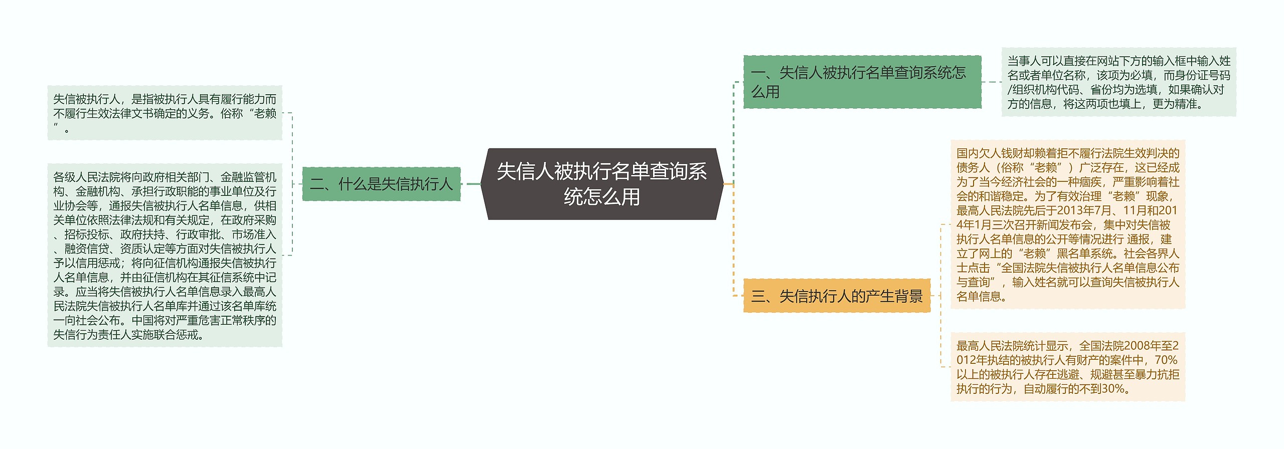 失信人被执行名单查询系统怎么用思维导图