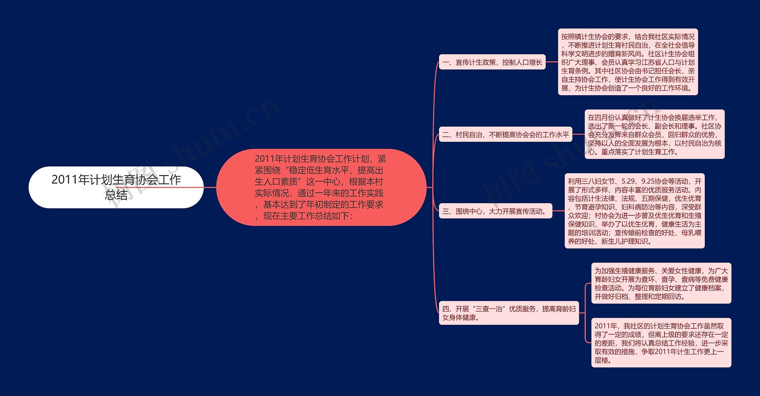 2011年计划生育协会工作总结思维导图