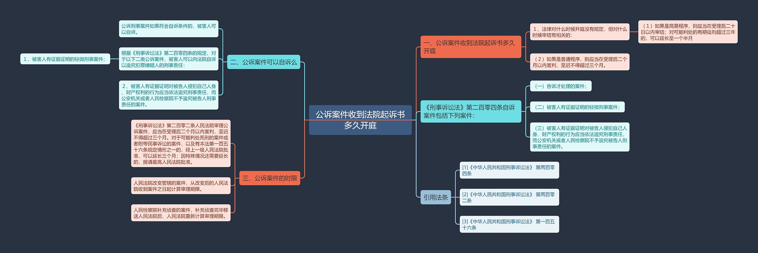 公诉案件收到法院起诉书多久开庭