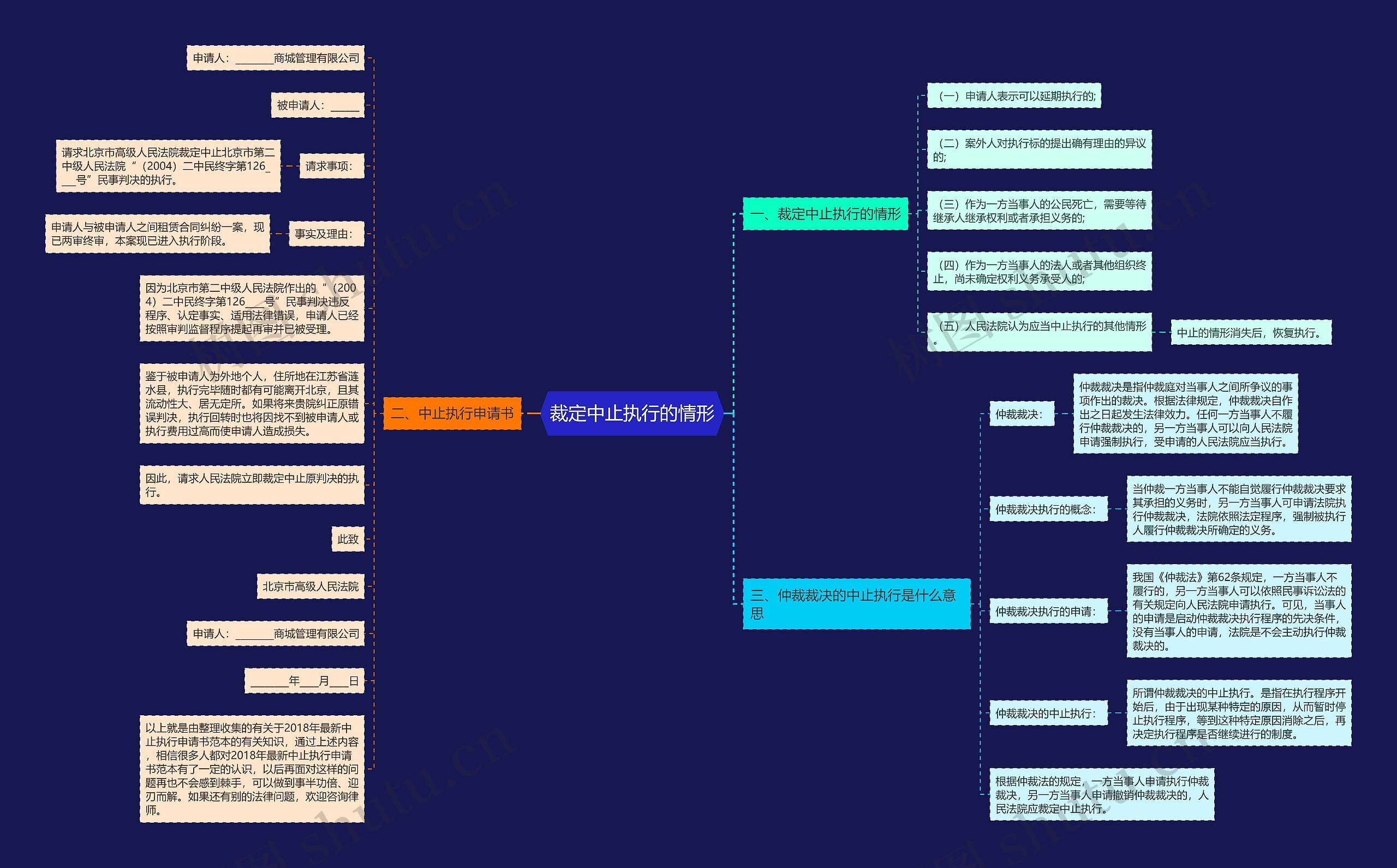 裁定中止执行的情形思维导图