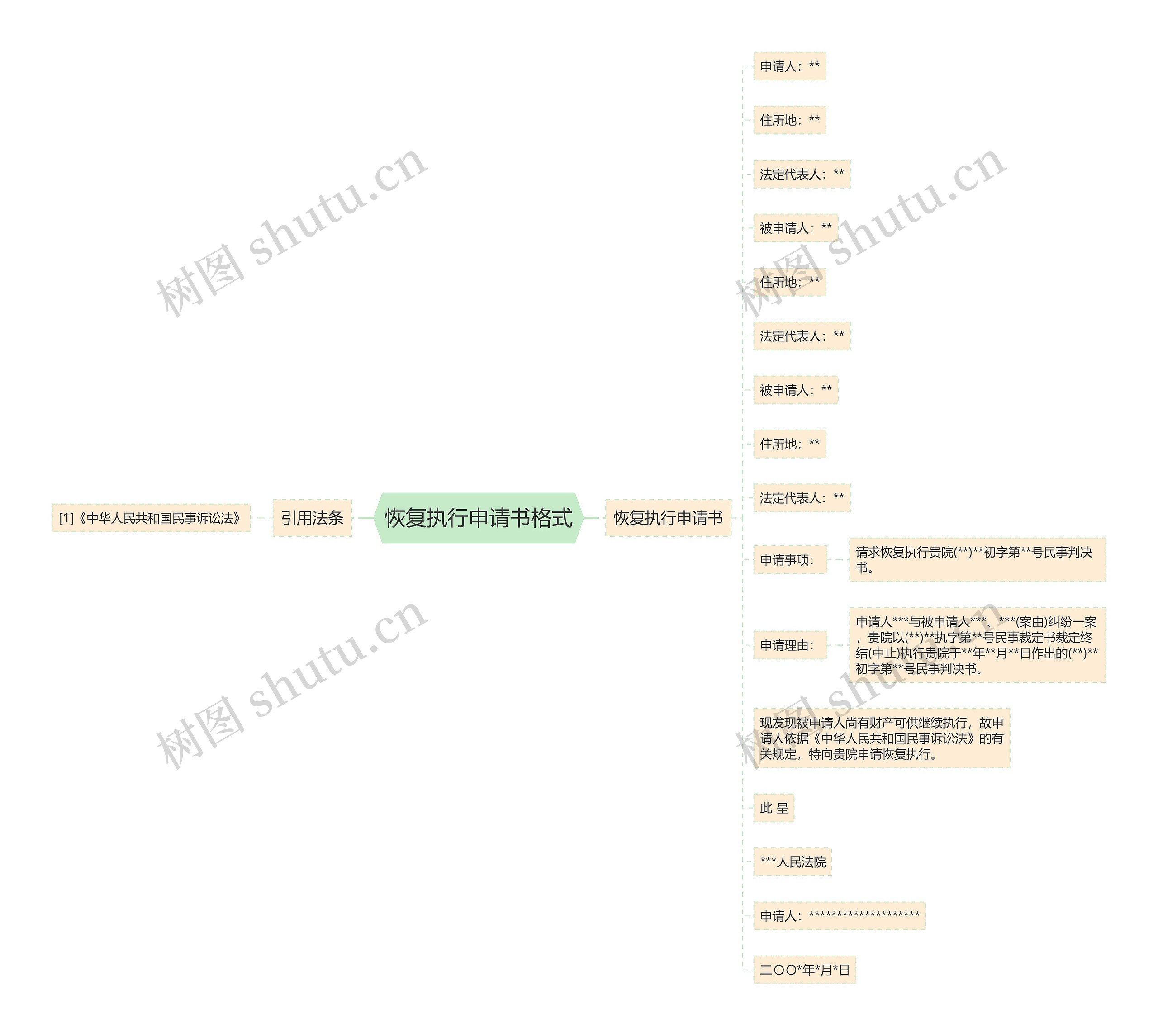 恢复执行申请书格式思维导图