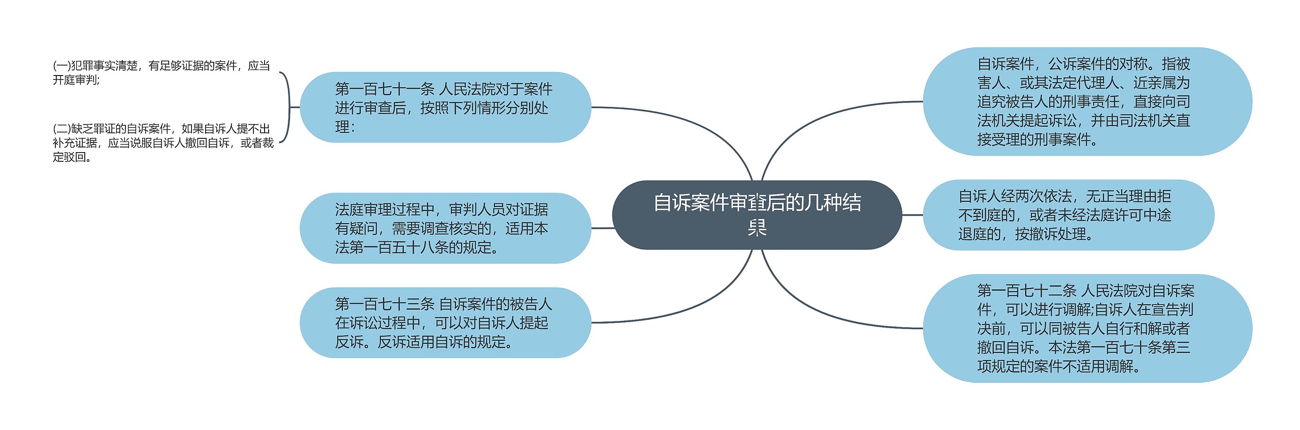 自诉案件审查后的几种结果思维导图