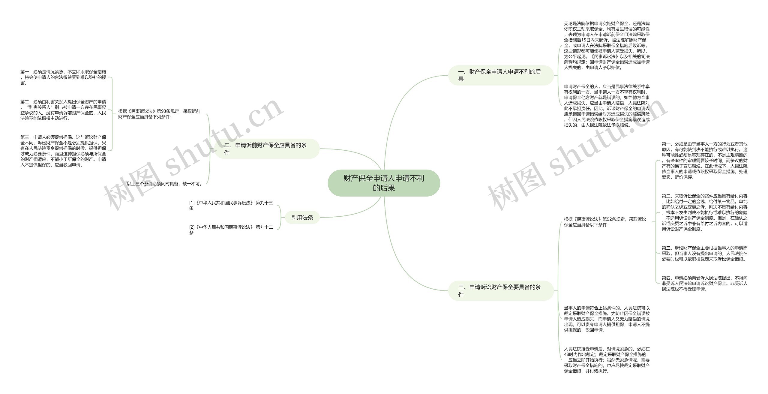 财产保全申请人申请不利的后果思维导图