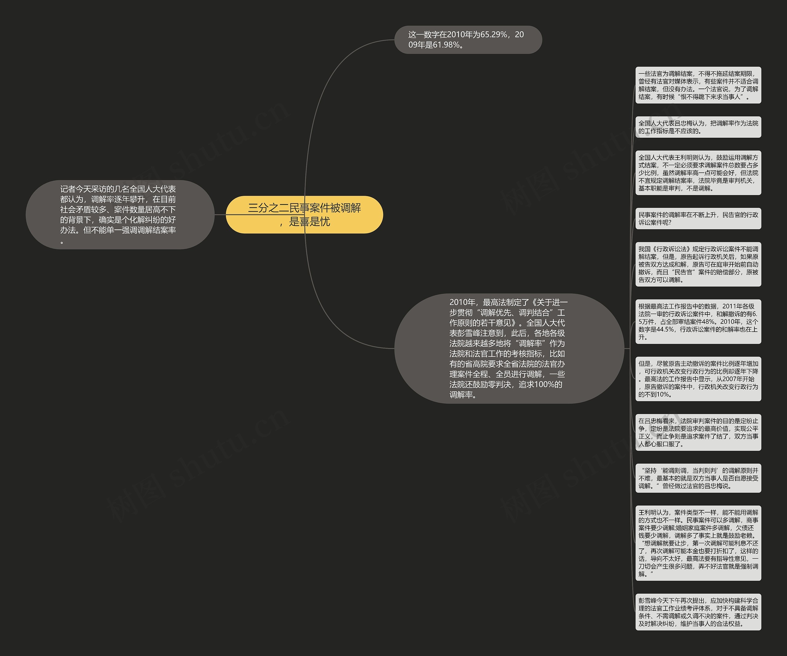 三分之二民事案件被调解，是喜是忧思维导图