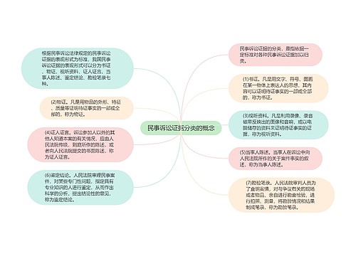 民事诉讼证据分类的概念