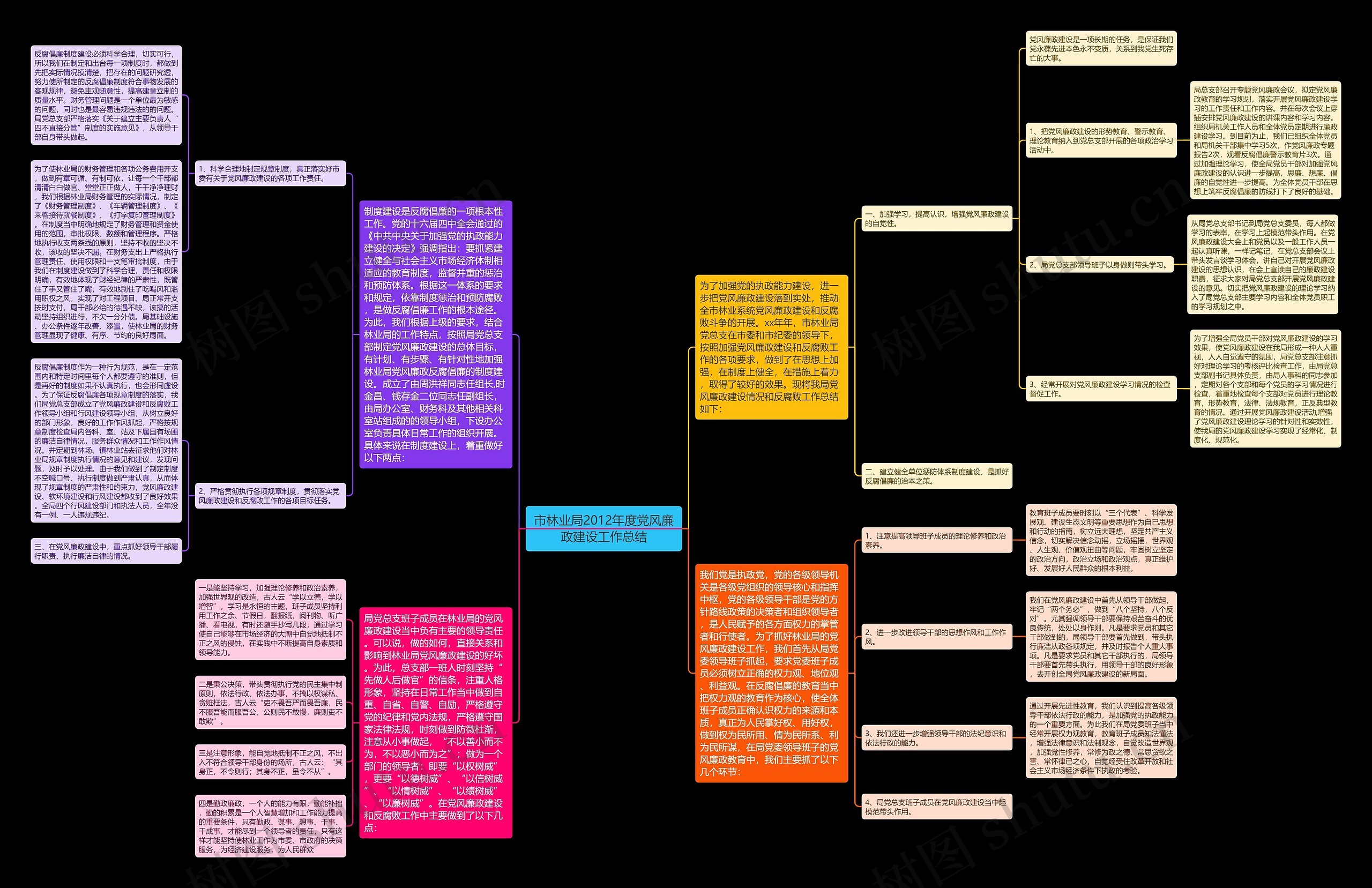市林业局2012年度党风廉政建设工作总结思维导图