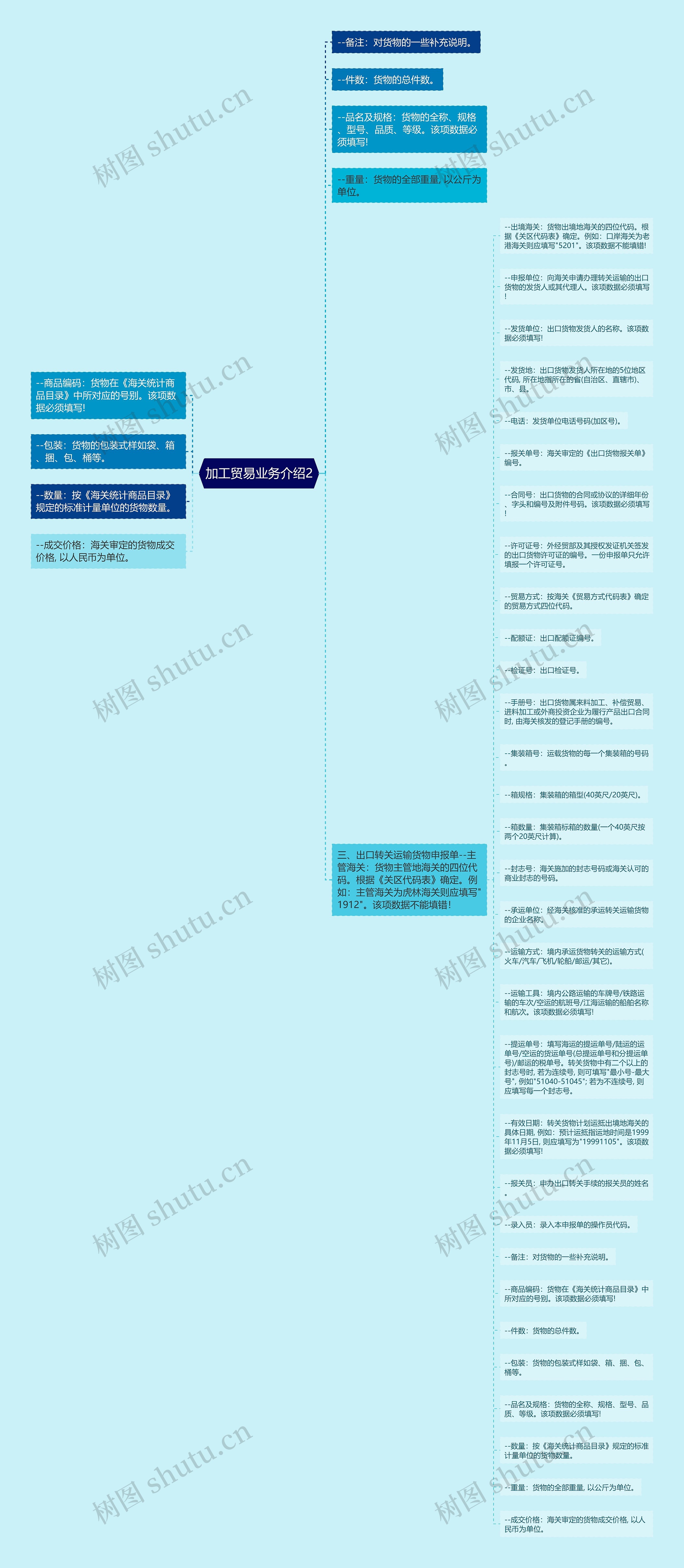 加工贸易业务介绍2思维导图