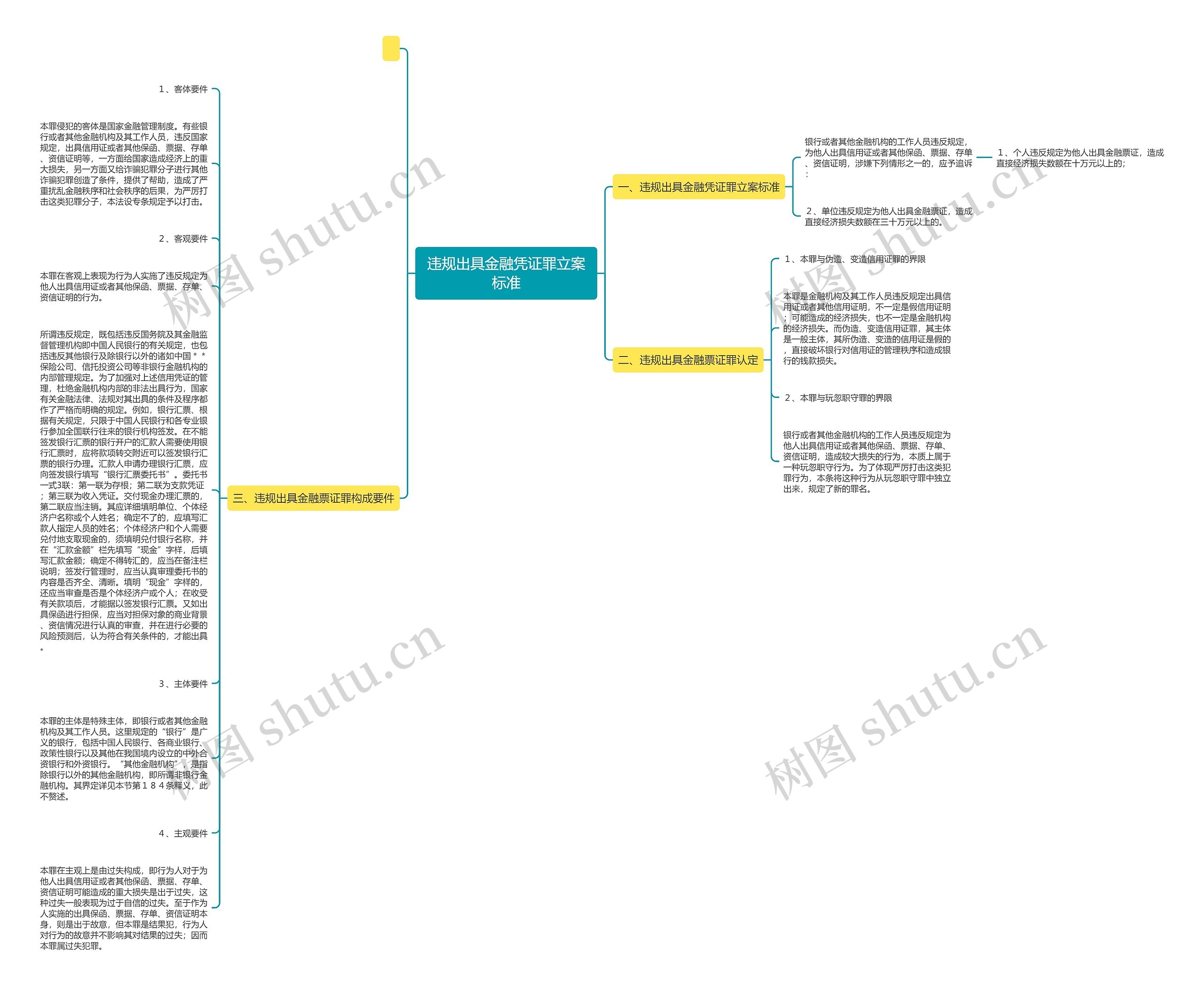 违规出具金融凭证罪立案标准思维导图