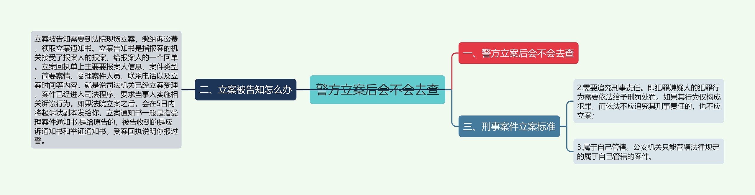 警方立案后会不会去查思维导图