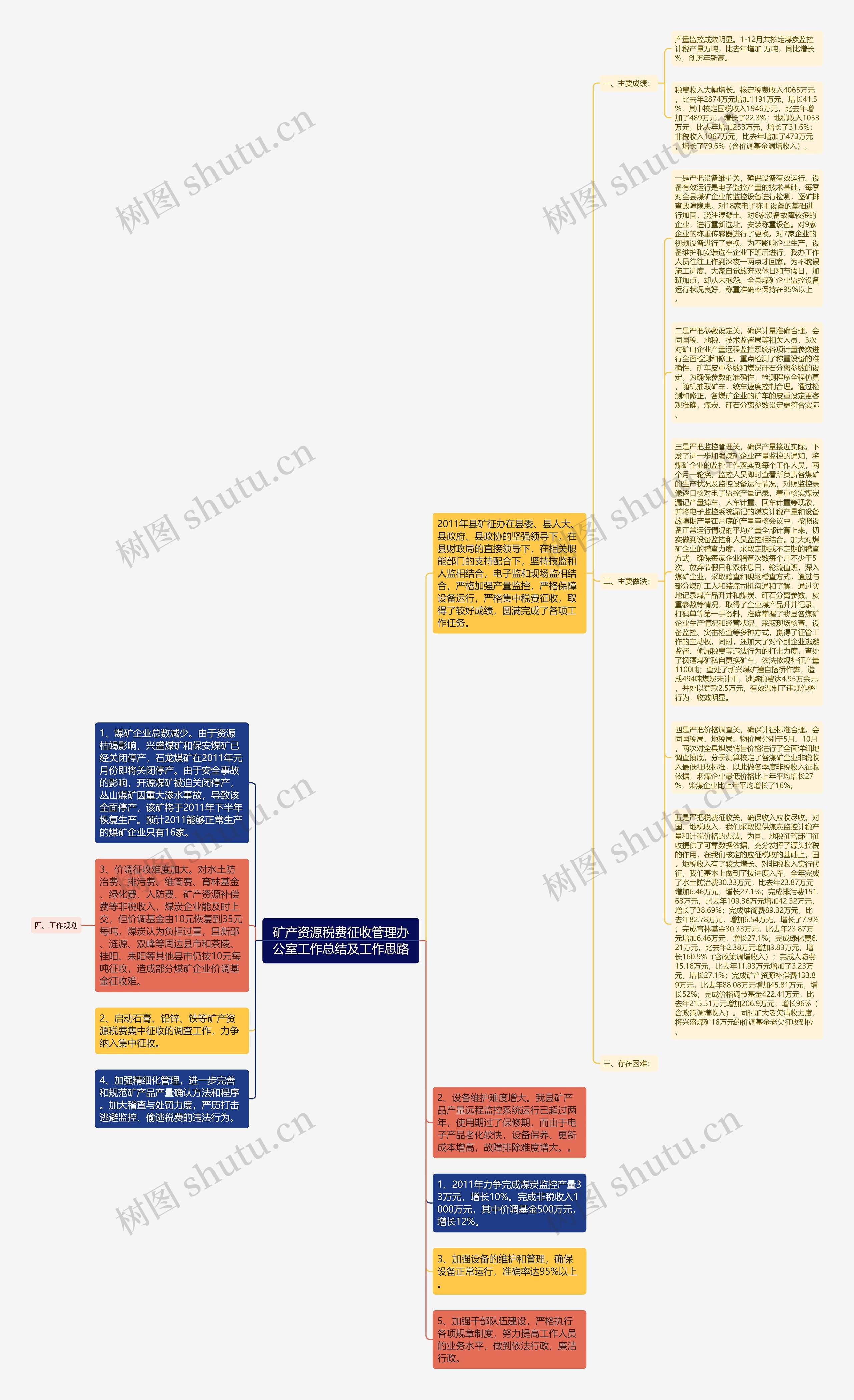 矿产资源税费征收管理办公室工作总结及工作思路思维导图