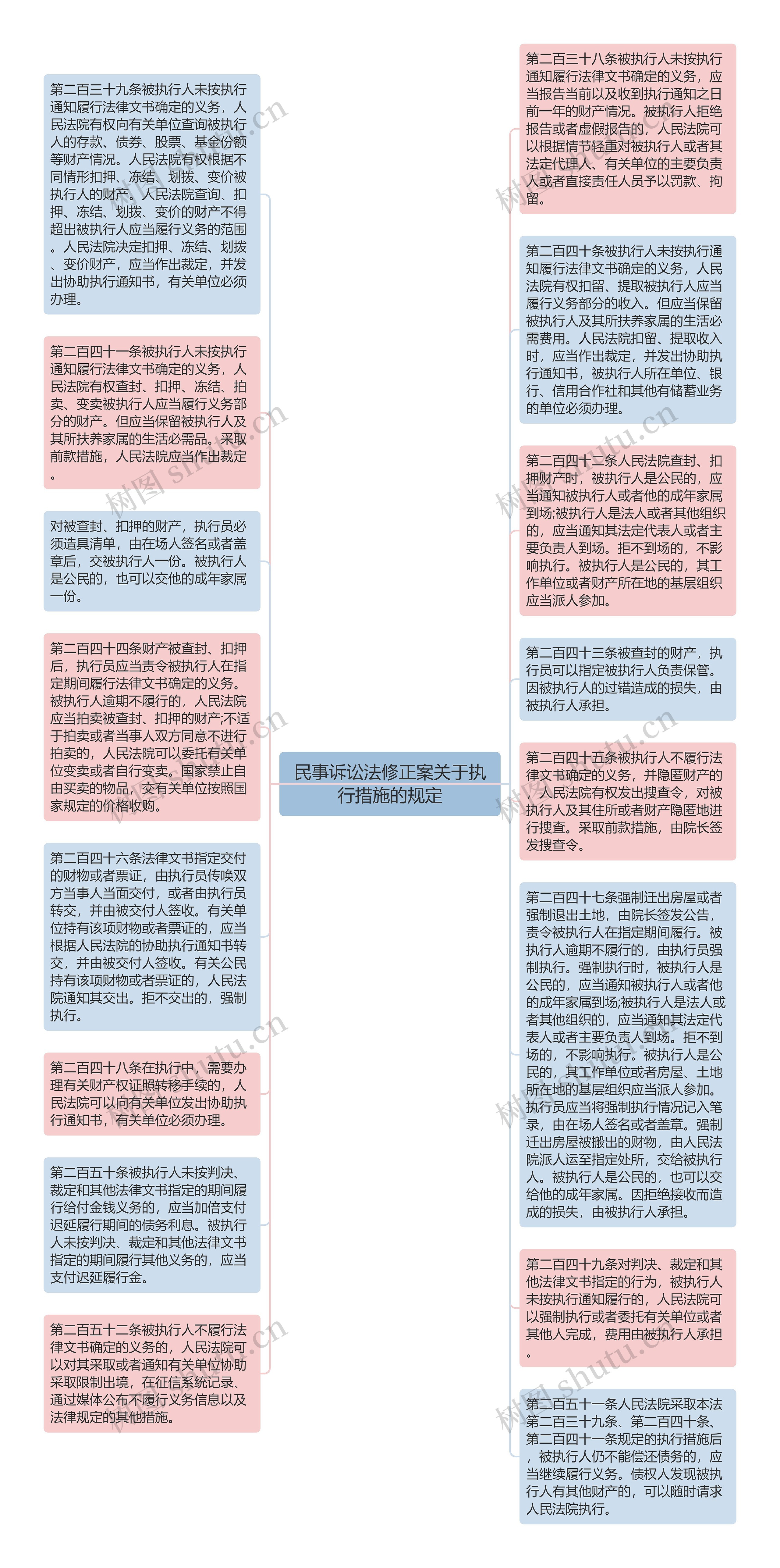 民事诉讼法修正案关于执行措施的规定