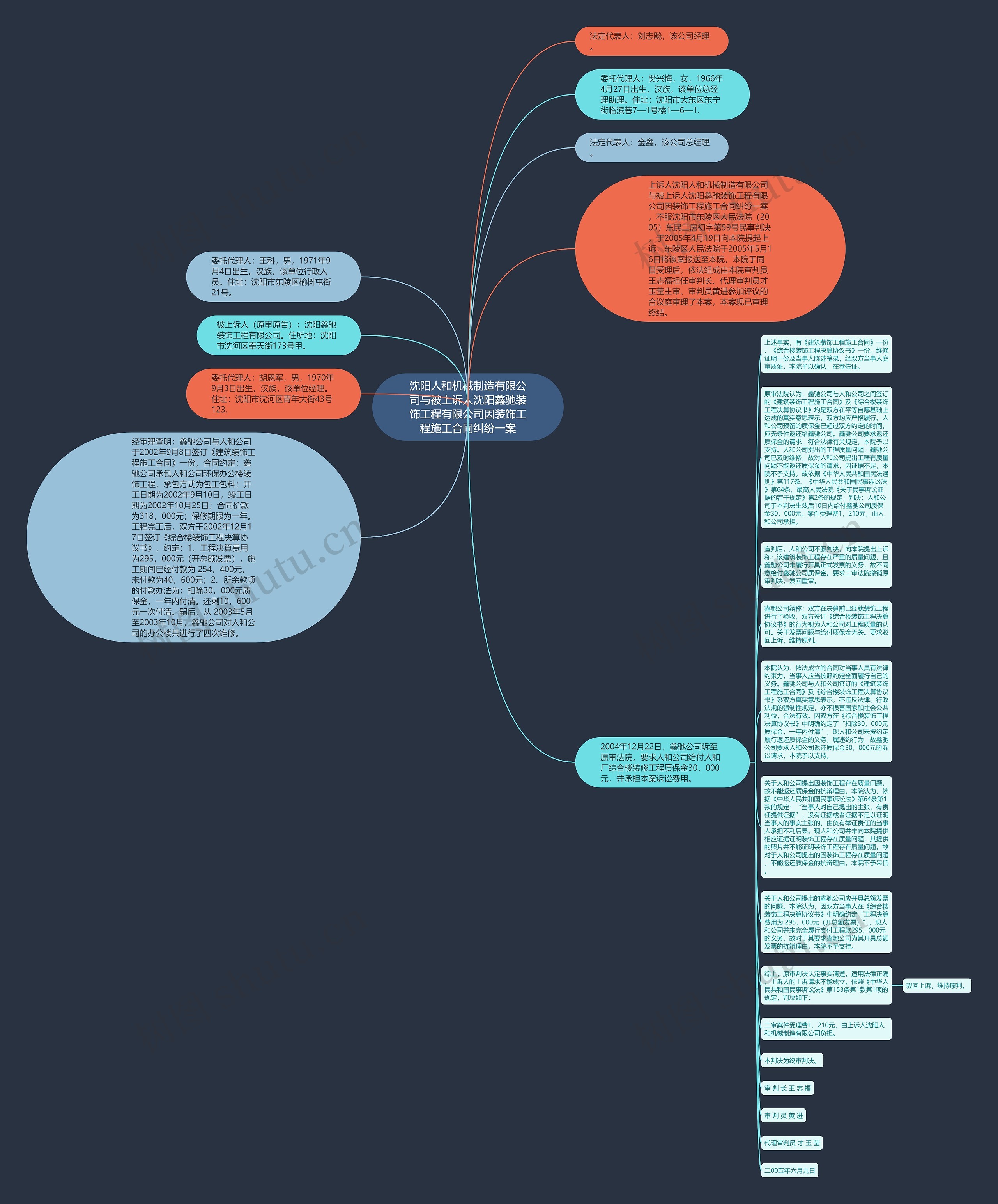 沈阳人和机械制造有限公司与被上诉人沈阳鑫驰装饰工程有限公司因装饰工程施工合同纠纷一案思维导图