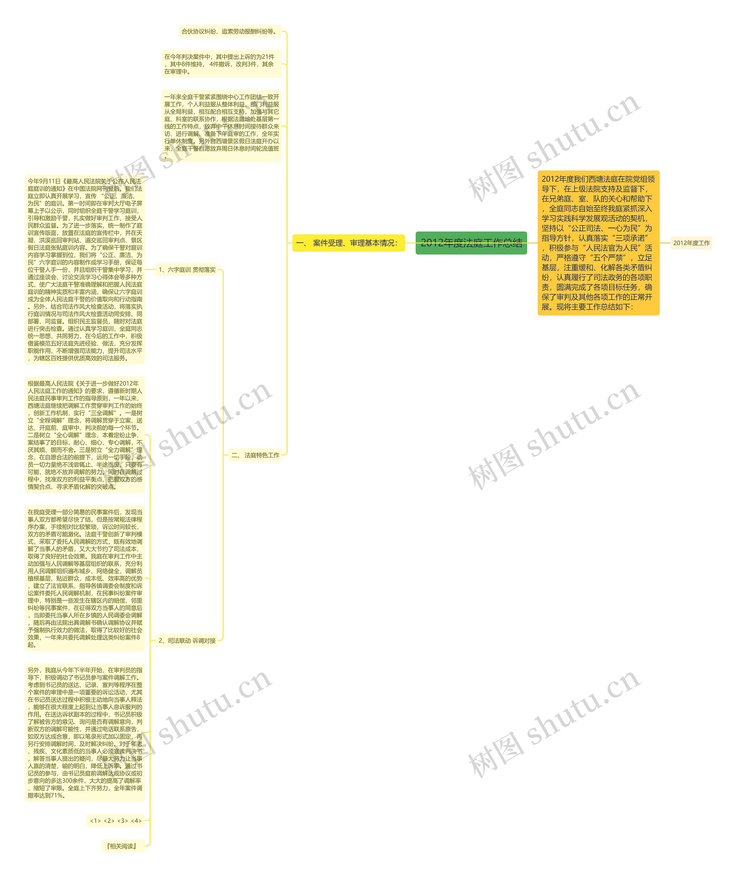 2012年度法庭工作总结思维导图