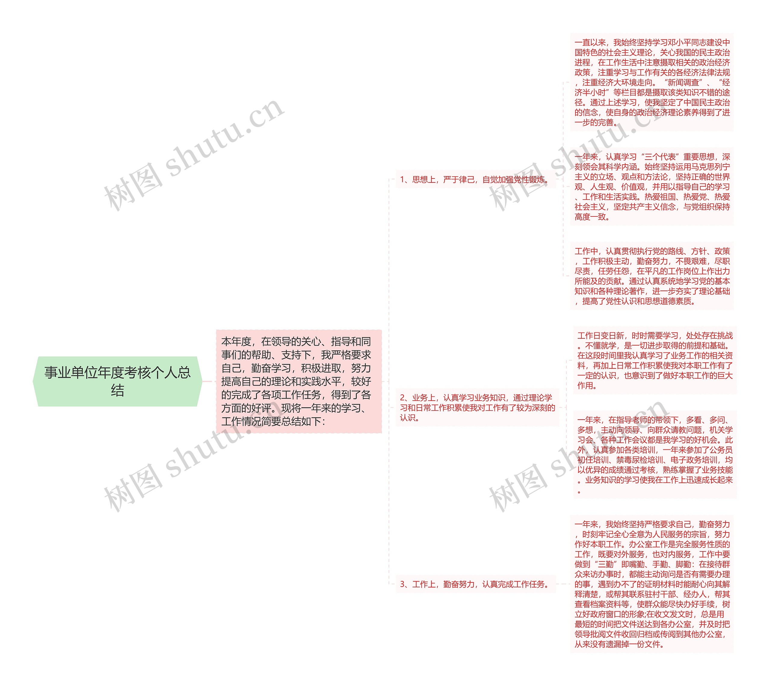 事业单位年度考核个人总结思维导图