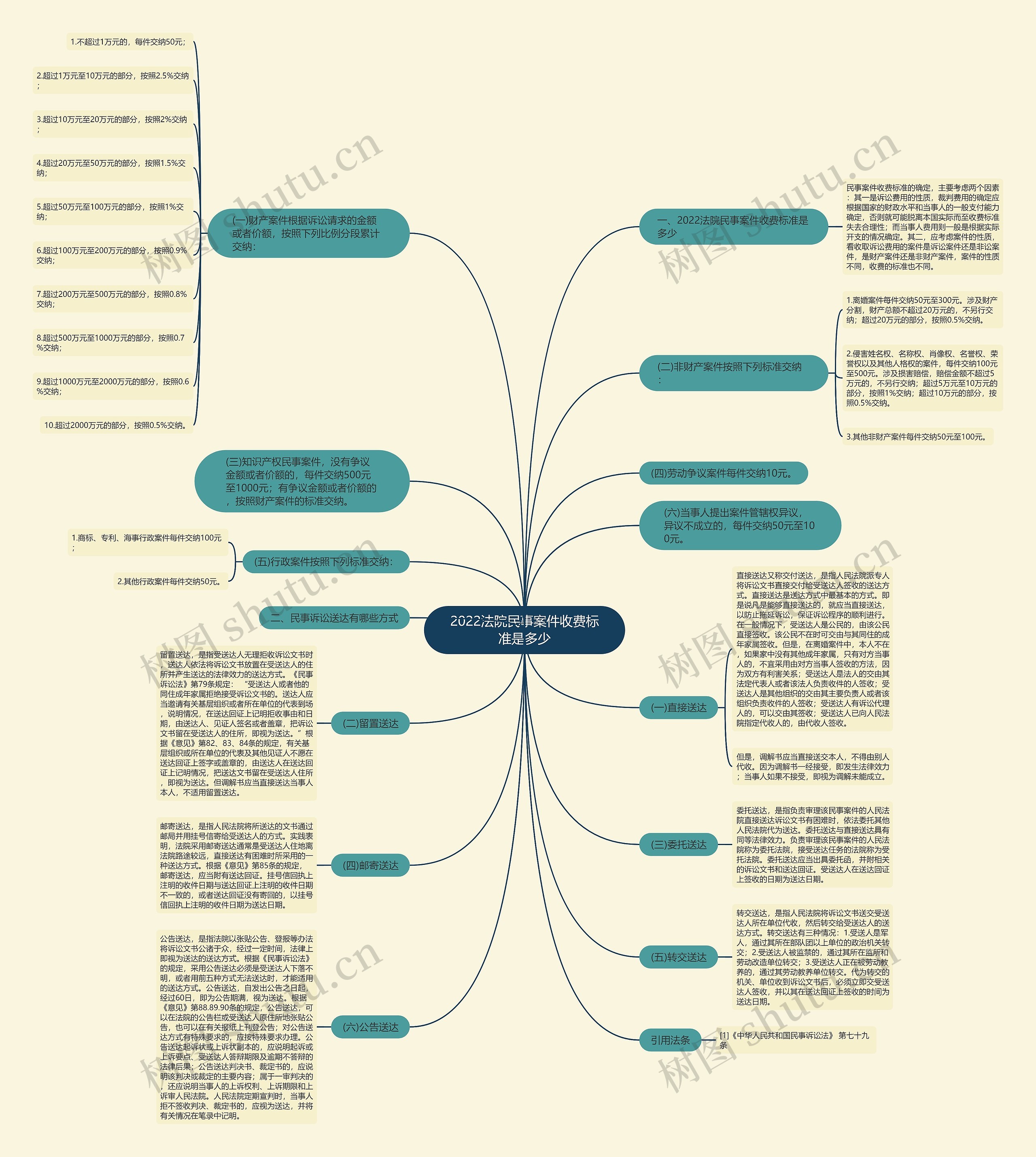 2022法院民事案件收费标准是多少思维导图