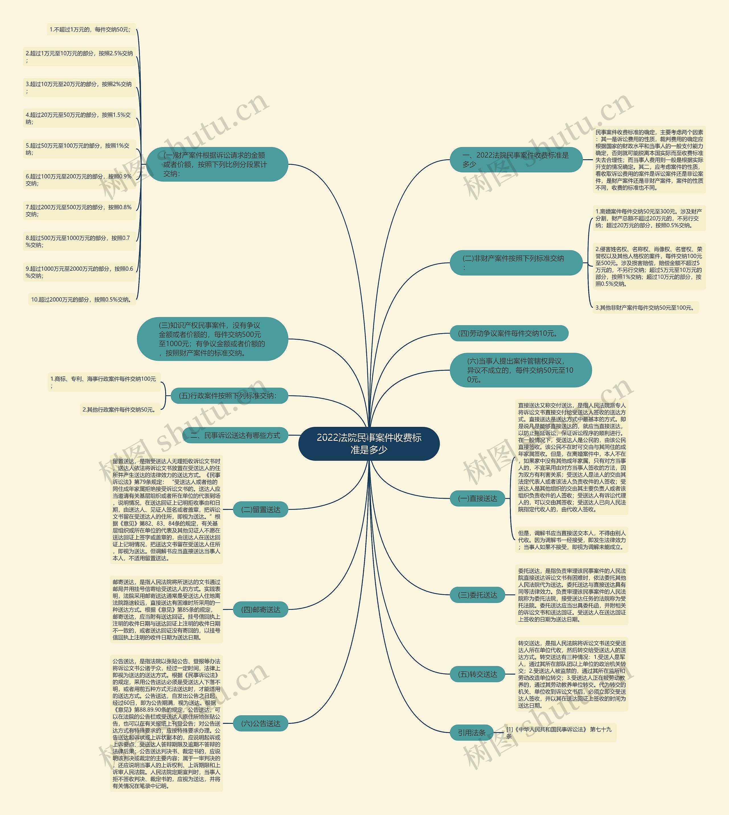 2022法院民事案件收费标准是多少 2022法院民事案件收费标准是多少