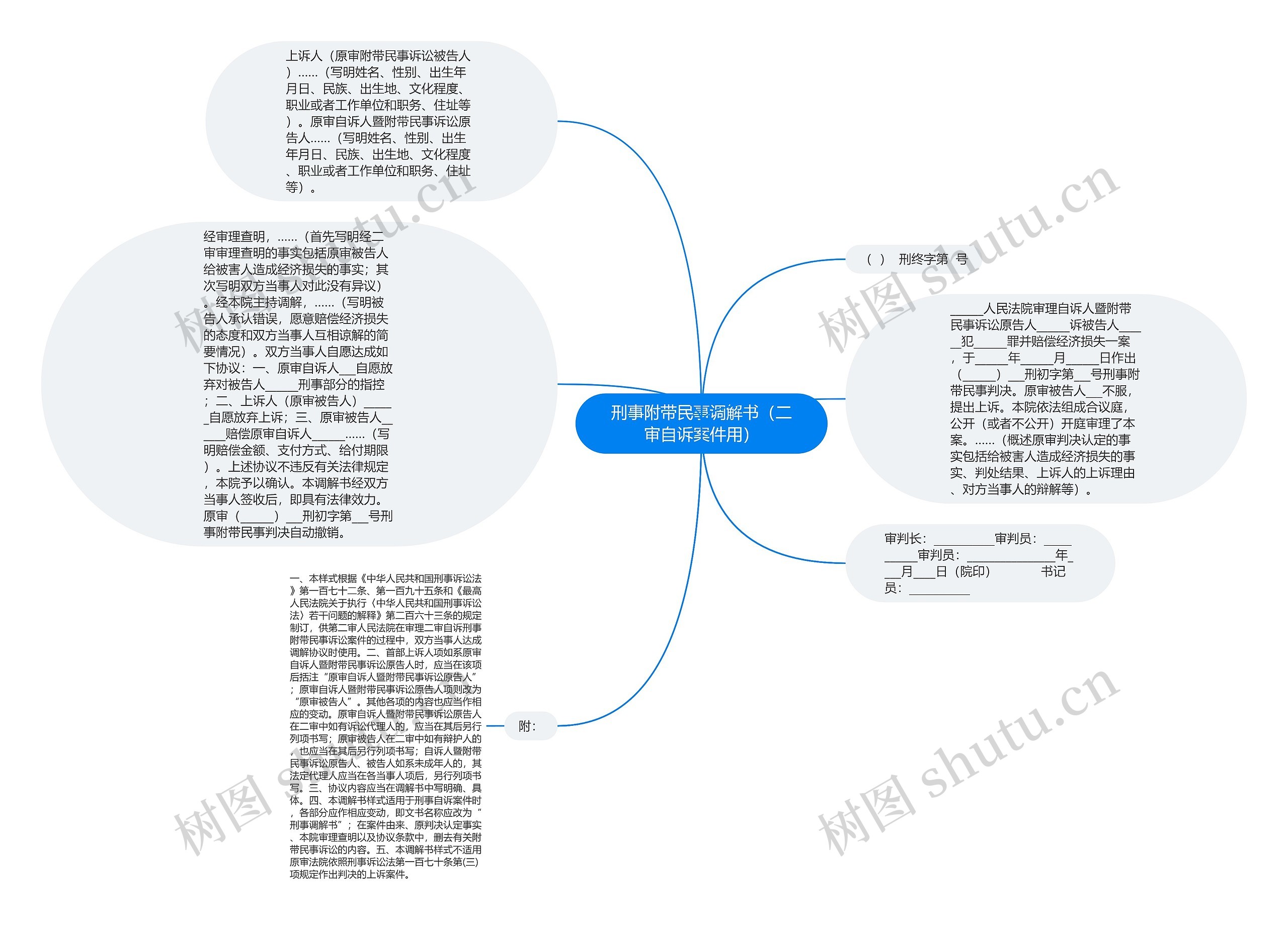 刑事附带民事调解书（二审自诉案件用）思维导图