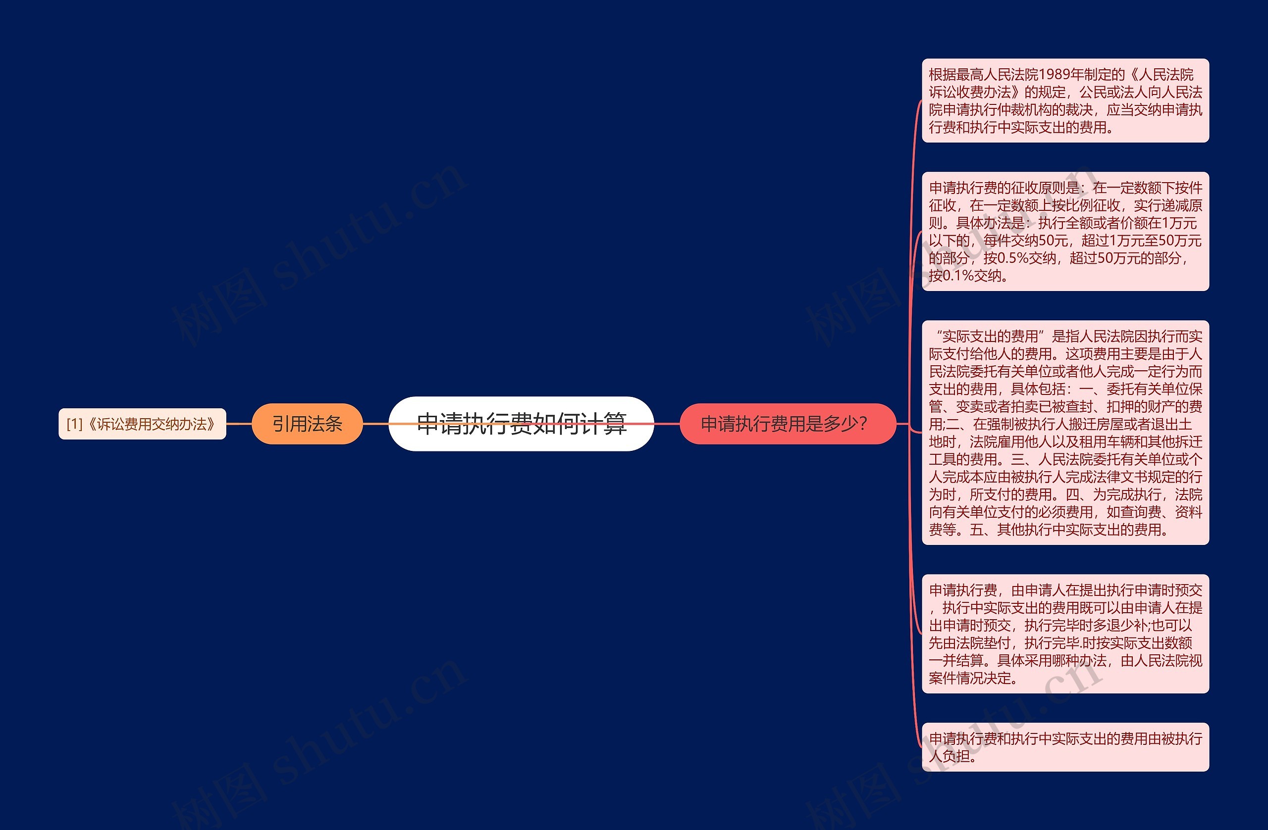 申请执行费如何计算思维导图